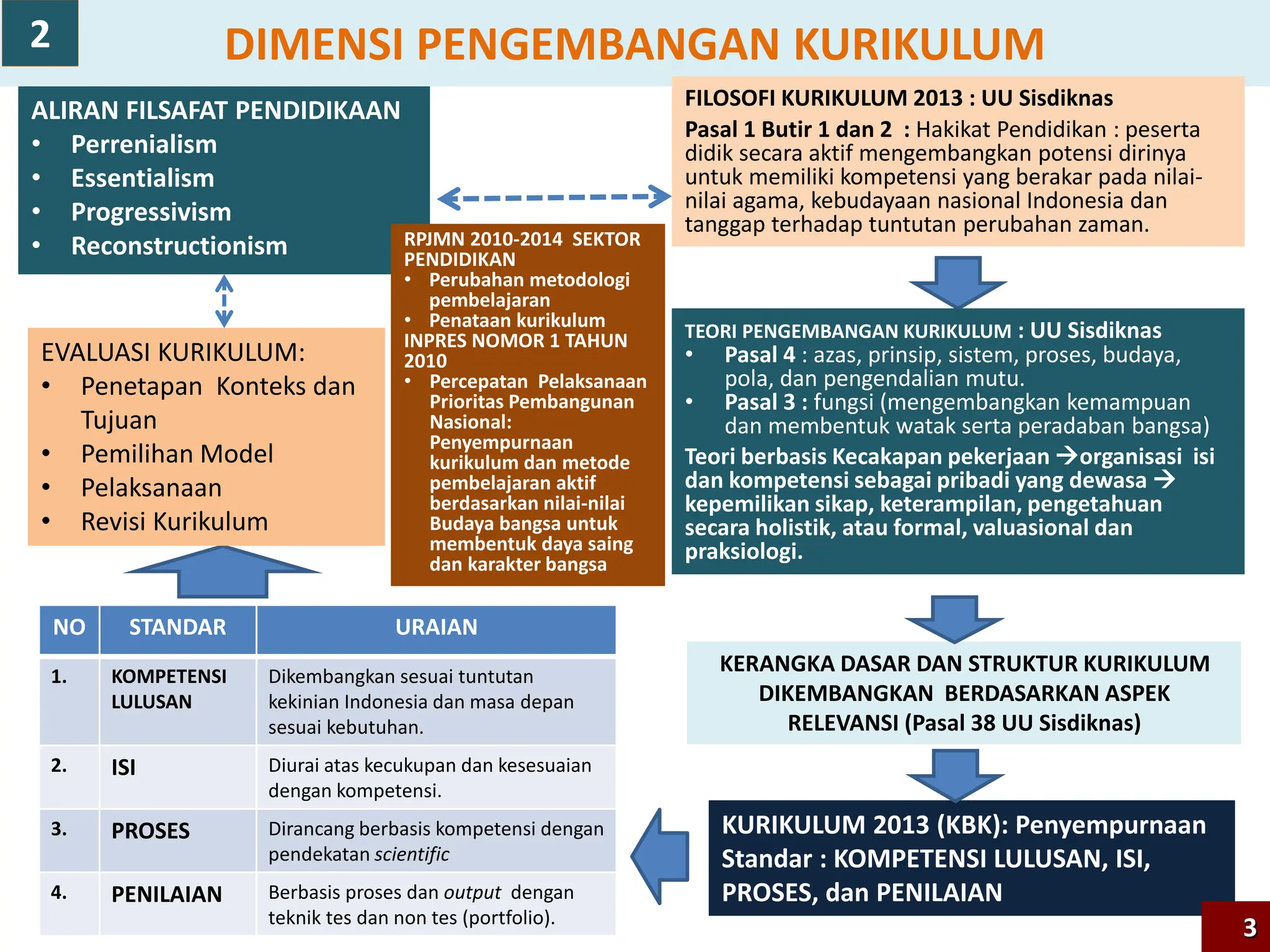 ALIRAN FILSAFAT PENDIDIKAAN
• Perrenialism
• Essentialism
• Progressivism
• Reconstructionism
DIMENSI PENGEMBANGAN KURIKULUM
FILOSOFI KURIKULUM 2013 : UU Sisdiknas
Pasal 1 Butir 1 dan 2 : Hakikat Pendidikan : peserta
didik secara aktif mengembangkan potensi dirinya
untuk memiliki kompetensi yang berakar pada nilai-
nilai agama, kebudayaan nasional Indonesia dan
tanggap terhadap tuntutan perubahan zaman.
KERANGKA DASAR DAN STRUKTUR KURIKULUM
DIKEMBANGKAN BERDASARKAN ASPEK
RELEVANSI (Pasal 38 UU Sisdiknas)
KURIKULUM 2013 (KBK): Penyempurnaan
Standar : KOMPETENSI LULUSAN, ISI,
PROSES, dan PENILAIAN
NO STANDAR URAIAN
1. KOMPETENSI
LULUSAN
Dikembangkan sesuai tuntutan
kekinian Indonesia dan masa depan
sesuai kebutuhan.
2. ISI Diurai atas kecukupan dan kesesuaian
dengan kompetensi.
3. PROSES Dirancang berbasis kompetensi dengan
pendekatan scientific
4. PENILAIAN Berbasis proses dan output dengan
teknik tes dan non tes (portfolio).
EVALUASI KURIKULUM:
• Penetapan Konteks dan
Tujuan
• Pemilihan Model
• Pelaksanaan
• Revisi Kurikulum
TEORI PENGEMBANGAN KURIKULUM : UU Sisdiknas
• Pasal 4 : azas, prinsip, sistem, proses, budaya,
pola, dan pengendalian mutu.
• Pasal 3 : fungsi (mengembangkan kemampuan
dan membentuk watak serta peradaban bangsa)
Teori berbasis Kecakapan pekerjaan organisasi isi
dan kompetensi sebagai pribadi yang dewasa 
kepemilikan sikap, keterampilan, pengetahuan
secara holistik, atau formal, valuasional dan
praksiologi.
RPJMN 2010-2014 SEKTOR
PENDIDIKAN
• Perubahan metodologi
pembelajaran
• Penataan kurikulum
INPRES NOMOR 1 TAHUN
2010
• Percepatan Pelaksanaan
Prioritas Pembangunan
Nasional:
Penyempurnaan
kurikulum dan metode
pembelajaran aktif
berdasarkan nilai-nilai
Budaya bangsa untuk
membentuk daya saing
dan karakter bangsa
3
2
 