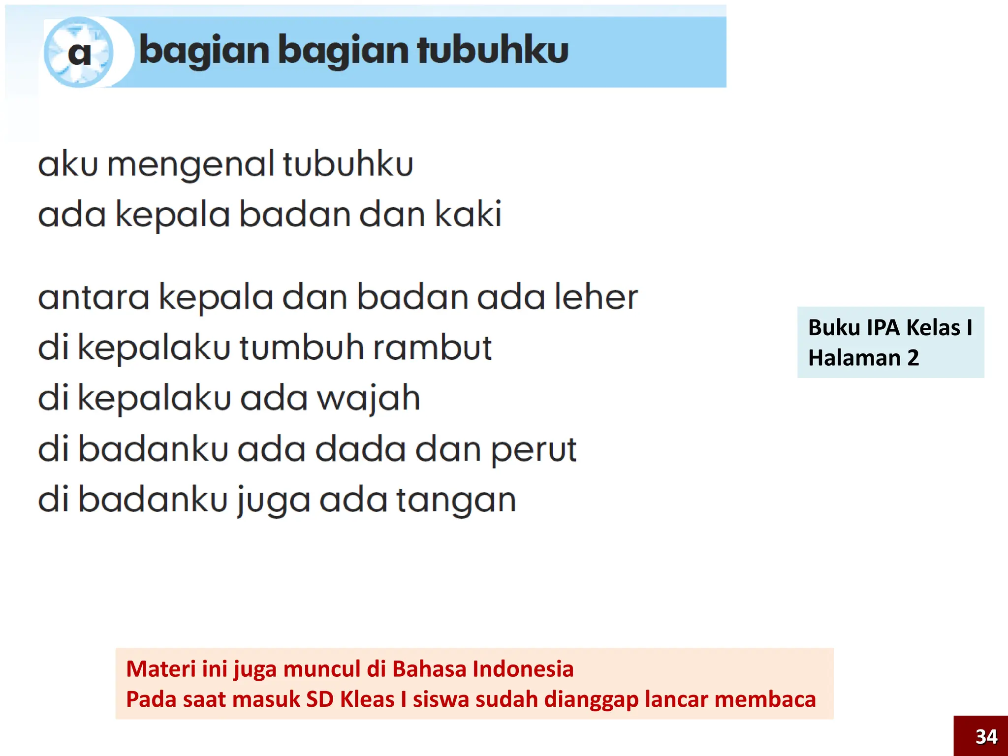 Buku IPA Kelas I
Halaman 2
Materi ini juga muncul di Bahasa Indonesia
Pada saat masuk SD Kleas I siswa sudah dianggap lancar membaca
34
 
