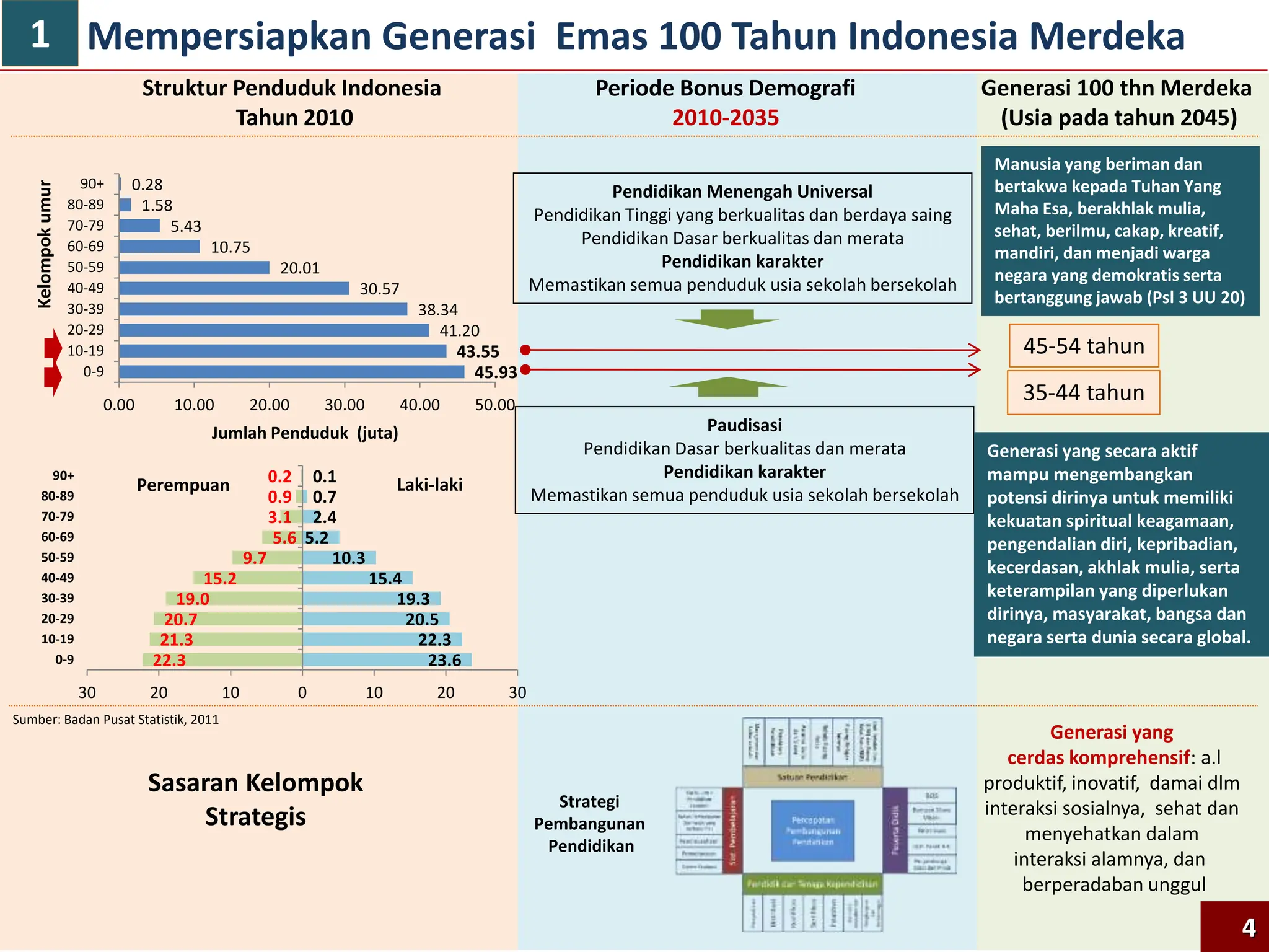 Mempersiapkan Generasi Emas 100 Tahun Indonesia Merdeka
45.93
43.55
41.20
38.34
30.57
20.01
10.75
5.43
1.58
0.28
0.00 10.00 20.00 30.00 40.00 50.00
0-9
10-19
20-29
30-39
40-49
50-59
60-69
70-79
80-89
90+
Kelompok
umur
Jumlah Penduduk (juta)
Generasi 100 thn Merdeka
(Usia pada tahun 2045)
Struktur Penduduk Indonesia
Tahun 2010
45-54 tahun
35-44 tahun
Periode Bonus Demografi
2010-2035
Paudisasi
Pendidikan Dasar berkualitas dan merata
Pendidikan karakter
Memastikan semua penduduk usia sekolah bersekolah
Pendidikan Menengah Universal
Pendidikan Tinggi yang berkualitas dan berdaya saing
Pendidikan Dasar berkualitas dan merata
Pendidikan karakter
Memastikan semua penduduk usia sekolah bersekolah
Strategi
Pembangunan
Pendidikan
Generasi yang
cerdas komprehensif: a.l
produktif, inovatif, damai dlm
interaksi sosialnya, sehat dan
menyehatkan dalam
interaksi alamnya, dan
berperadaban unggul
Sasaran Kelompok
Strategis
Sumber: Badan Pusat Statistik, 2011
23.6
22.3
20.5
19.3
15.4
10.3
5.2
2.4
0.7
0.1
22.3
21.3
20.7
19.0
15.2
9.7
5.6
3.1
0.9
0.2
30 20 10 0 10 20 30
0-9
10-19
20-29
30-39
40-49
50-59
60-69
70-79
80-89
90+
Laki-laki
Perempuan
4
Generasi yang secara aktif
mampu mengembangkan
potensi dirinya untuk memiliki
kekuatan spiritual keagamaan,
pengendalian diri, kepribadian,
kecerdasan, akhlak mulia, serta
keterampilan yang diperlukan
dirinya, masyarakat, bangsa dan
negara serta dunia secara global.
Manusia yang beriman dan
bertakwa kepada Tuhan Yang
Maha Esa, berakhlak mulia,
sehat, berilmu, cakap, kreatif,
mandiri, dan menjadi warga
negara yang demokratis serta
bertanggung jawab (Psl 3 UU 20)
1
 