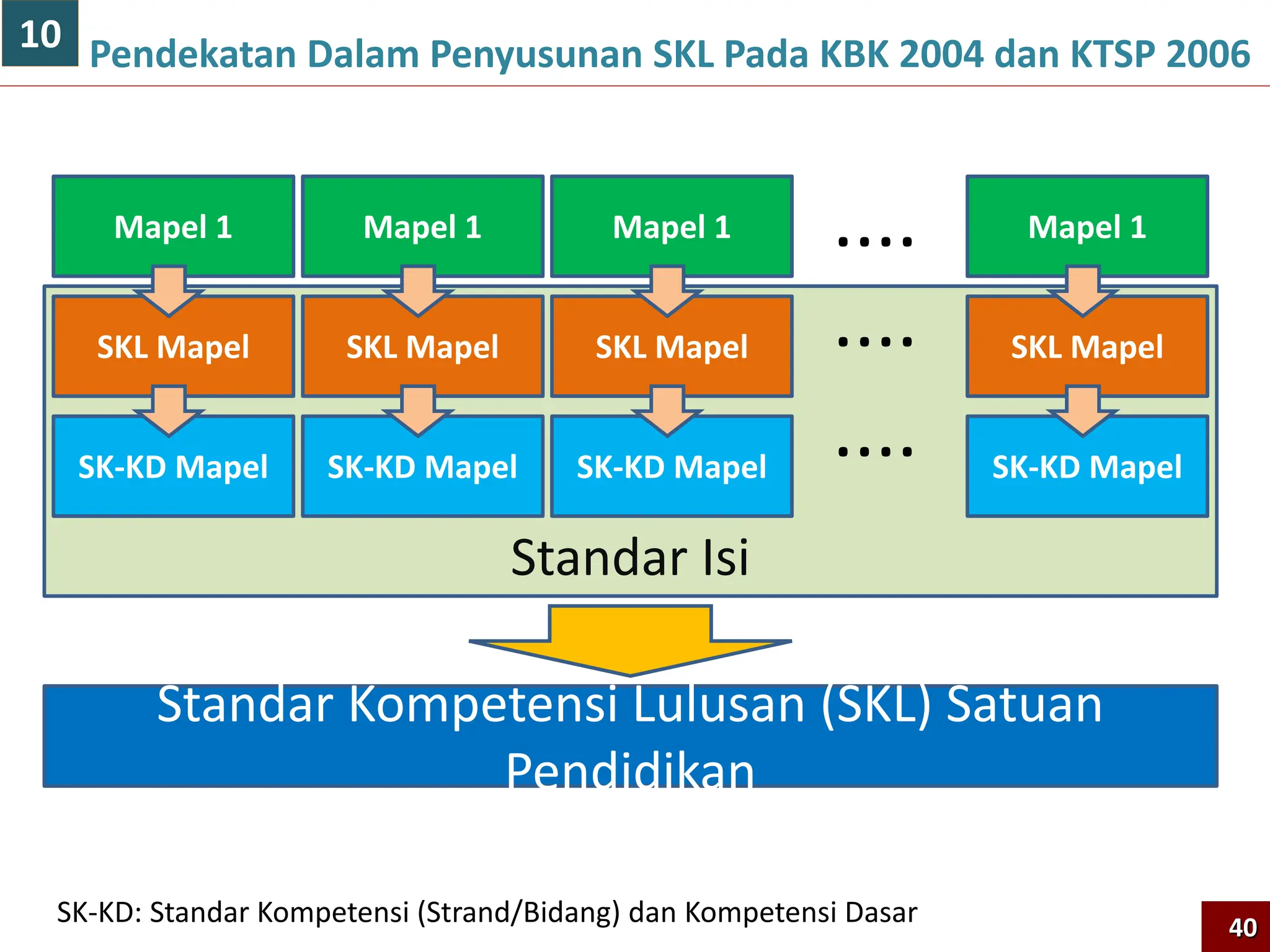 Standar Isi
Pendekatan Dalam Penyusunan SKL Pada KBK 2004 dan KTSP 2006
40
Mapel 1
SKL Mapel
SK-KD Mapel
Mapel 1
SKL Mapel
SK-KD Mapel
Mapel 1
SKL Mapel
SK-KD Mapel
Mapel 1
SKL Mapel
SK-KD Mapel
....
....
....
Standar Kompetensi Lulusan (SKL) Satuan
Pendidikan
SK-KD: Standar Kompetensi (Strand/Bidang) dan Kompetensi Dasar
10
 