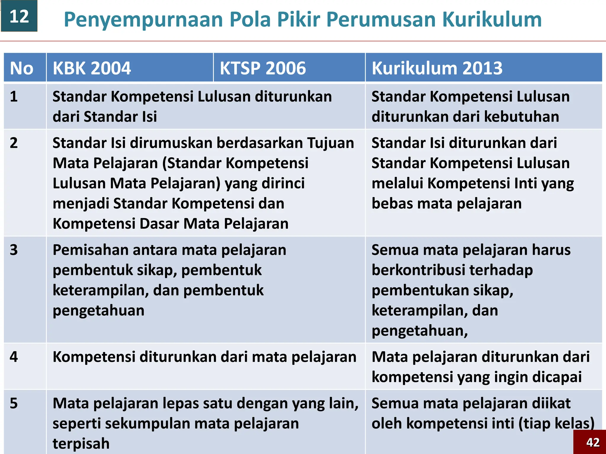 Penyempurnaan Pola Pikir Perumusan Kurikulum
No KBK 2004 KTSP 2006 Kurikulum 2013
1 Standar Kompetensi Lulusan diturunkan
dari Standar Isi
Standar Kompetensi Lulusan
diturunkan dari kebutuhan
2 Standar Isi dirumuskan berdasarkan Tujuan
Mata Pelajaran (Standar Kompetensi
Lulusan Mata Pelajaran) yang dirinci
menjadi Standar Kompetensi dan
Kompetensi Dasar Mata Pelajaran
Standar Isi diturunkan dari
Standar Kompetensi Lulusan
melalui Kompetensi Inti yang
bebas mata pelajaran
3 Pemisahan antara mata pelajaran
pembentuk sikap, pembentuk
keterampilan, dan pembentuk
pengetahuan
Semua mata pelajaran harus
berkontribusi terhadap
pembentukan sikap,
keterampilan, dan
pengetahuan,
4 Kompetensi diturunkan dari mata pelajaran Mata pelajaran diturunkan dari
kompetensi yang ingin dicapai
5 Mata pelajaran lepas satu dengan yang lain,
seperti sekumpulan mata pelajaran
terpisah
Semua mata pelajaran diikat
oleh kompetensi inti (tiap kelas)
42
12
 