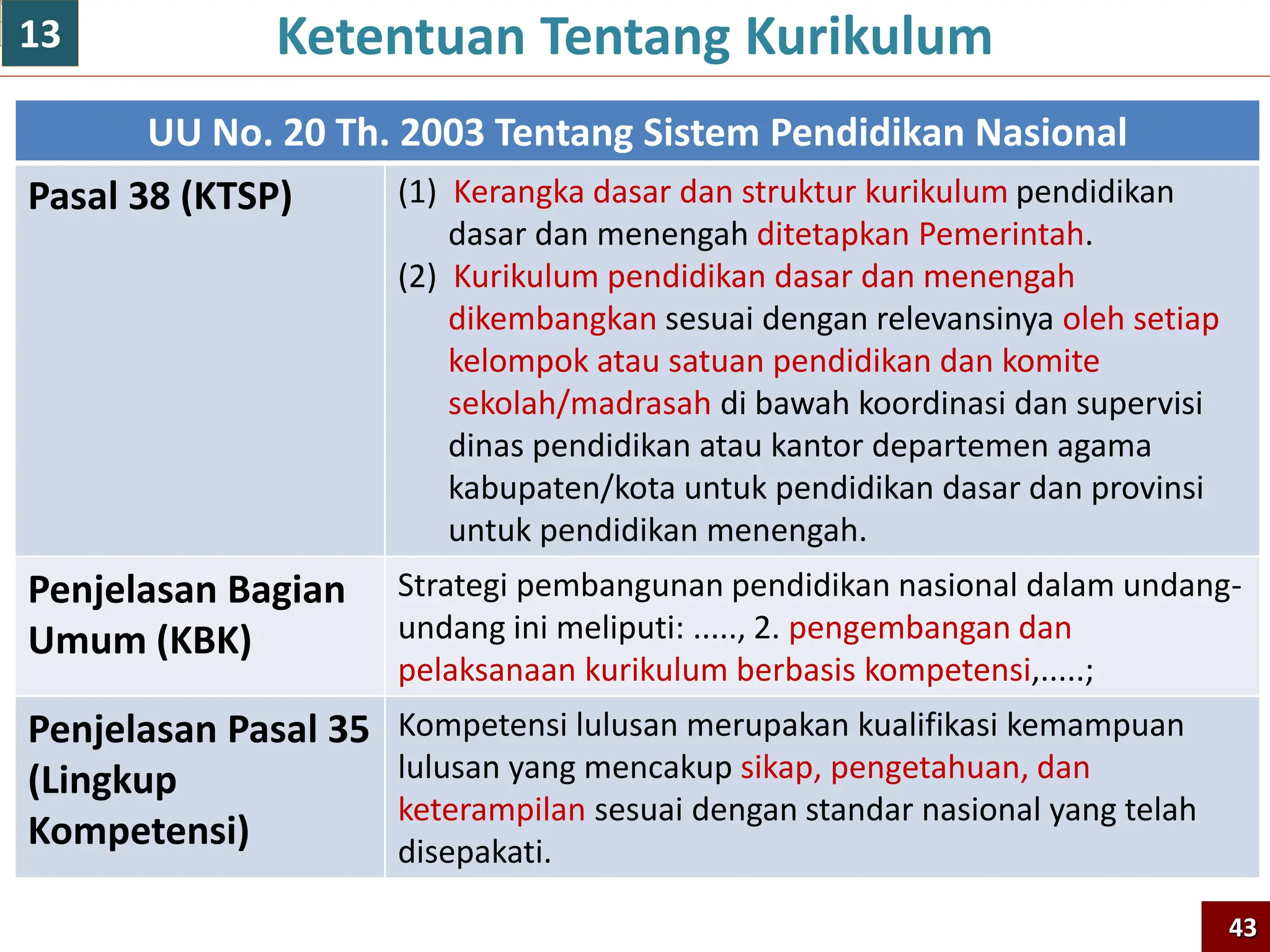 UU No. 20 Th. 2003 Tentang Sistem Pendidikan Nasional
Pasal 38 (KTSP) (1) Kerangka dasar dan struktur kurikulum pendidikan
dasar dan menengah ditetapkan Pemerintah.
(2) Kurikulum pendidikan dasar dan menengah
dikembangkan sesuai dengan relevansinya oleh setiap
kelompok atau satuan pendidikan dan komite
sekolah/madrasah di bawah koordinasi dan supervisi
dinas pendidikan atau kantor departemen agama
kabupaten/kota untuk pendidikan dasar dan provinsi
untuk pendidikan menengah.
Penjelasan Bagian
Umum (KBK)
Strategi pembangunan pendidikan nasional dalam undang-
undang ini meliputi: ....., 2. pengembangan dan
pelaksanaan kurikulum berbasis kompetensi,.....;
Penjelasan Pasal 35
(Lingkup
Kompetensi)
Kompetensi lulusan merupakan kualifikasi kemampuan
lulusan yang mencakup sikap, pengetahuan, dan
keterampilan sesuai dengan standar nasional yang telah
disepakati.
43
Ketentuan Tentang Kurikulum
13
 