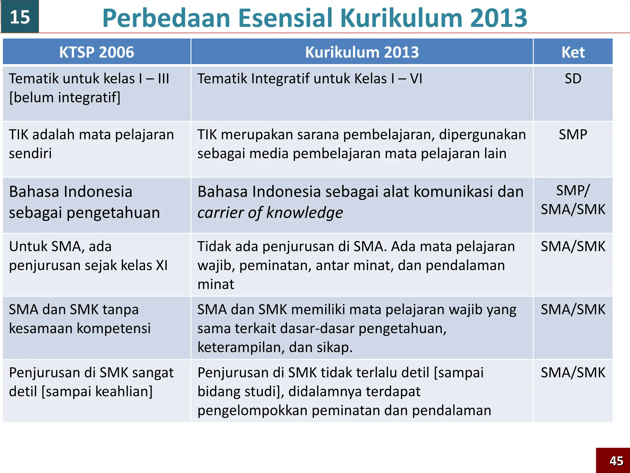 KTSP 2006 Kurikulum 2013 Ket
Tematik untuk kelas I – III
[belum integratif]
Tematik Integratif untuk Kelas I – VI SD
TIK adalah mata pelajaran
sendiri
TIK merupakan sarana pembelajaran, dipergunakan
sebagai media pembelajaran mata pelajaran lain
SMP
Bahasa Indonesia
sebagai pengetahuan
Bahasa Indonesia sebagai alat komunikasi dan
carrier of knowledge
SMP/
SMA/SMK
Untuk SMA, ada
penjurusan sejak kelas XI
Tidak ada penjurusan di SMA. Ada mata pelajaran
wajib, peminatan, antar minat, dan pendalaman
minat
SMA/SMK
SMA dan SMK tanpa
kesamaan kompetensi
SMA dan SMK memiliki mata pelajaran wajib yang
sama terkait dasar-dasar pengetahuan,
keterampilan, dan sikap.
SMA/SMK
Penjurusan di SMK sangat
detil [sampai keahlian]
Penjurusan di SMK tidak terlalu detil [sampai
bidang studi], didalamnya terdapat
pengelompokkan peminatan dan pendalaman
SMA/SMK
Perbedaan Esensial Kurikulum 2013
45
15
 