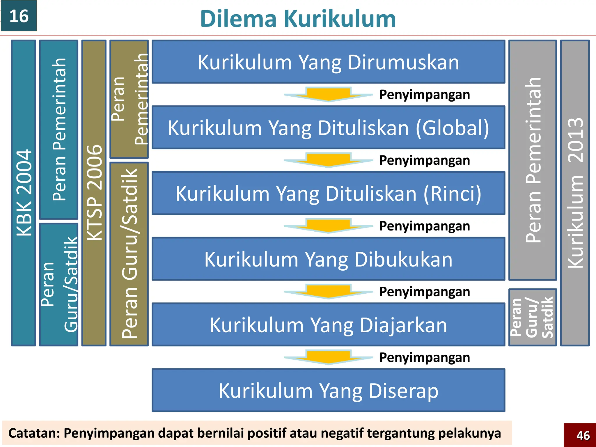 Dilema Kurikulum
Kurikulum Yang Dirumuskan
Kurikulum Yang Dituliskan (Global)
Kurikulum Yang Dibukukan
Kurikulum Yang Diajarkan
Kurikulum Yang Diserap
Kurikulum Yang Dituliskan (Rinci)
Peran
Guru/Satdik
Peran
Pemerintah
KTSP
2006
Peran
Guru/
Satdik
Peran
Pemerintah
Kurikulum
2013
Peran
Guru/Satdik
Peran
Pemerintah
KBK
2004
Penyimpangan
Penyimpangan
Penyimpangan
Penyimpangan
Penyimpangan
Catatan: Penyimpangan dapat bernilai positif atau negatif tergantung pelakunya 46
16
 