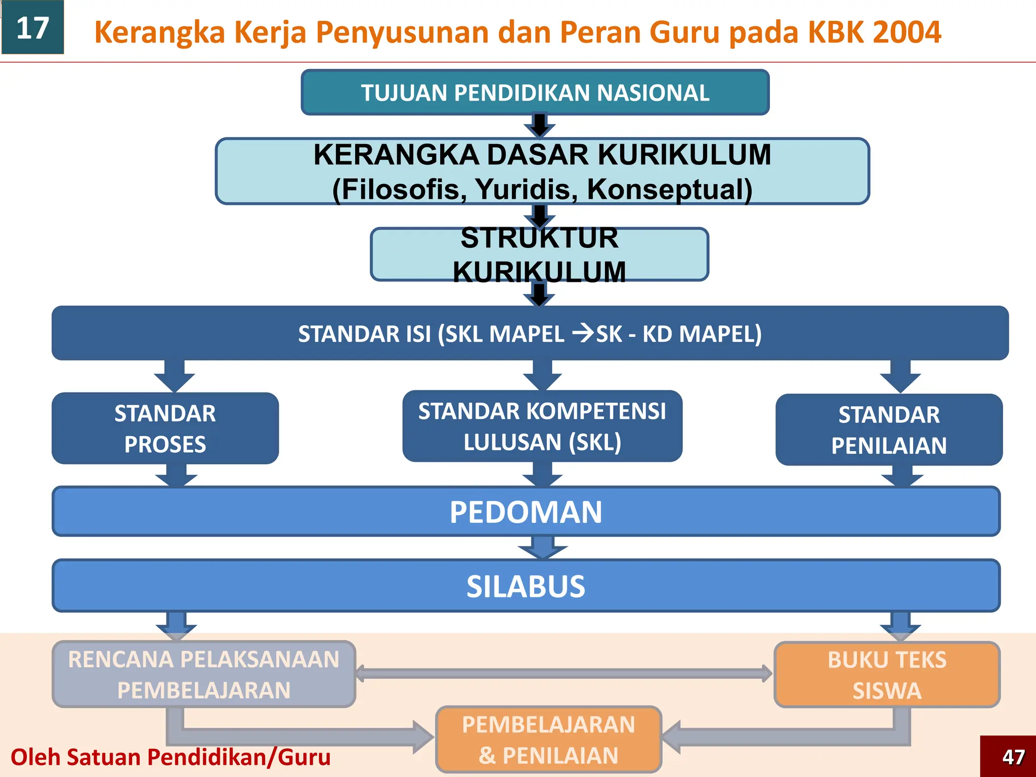 TUJUAN PENDIDIKAN NASIONAL
STANDAR ISI (SKL MAPEL SK - KD MAPEL)
KERANGKA DASAR KURIKULUM
(Filosofis, Yuridis, Konseptual)
STRUKTUR
KURIKULUM
STANDAR KOMPETENSI
LULUSAN (SKL)
SILABUS
RENCANA PELAKSANAAN
PEMBELAJARAN
STANDAR
PROSES
STANDAR
PENILAIAN
BUKU TEKS
SISWA
PEMBELAJARAN
& PENILAIAN
PEDOMAN
Kerangka Kerja Penyusunan dan Peran Guru pada KBK 2004
Oleh Satuan Pendidikan/Guru 47
17
 