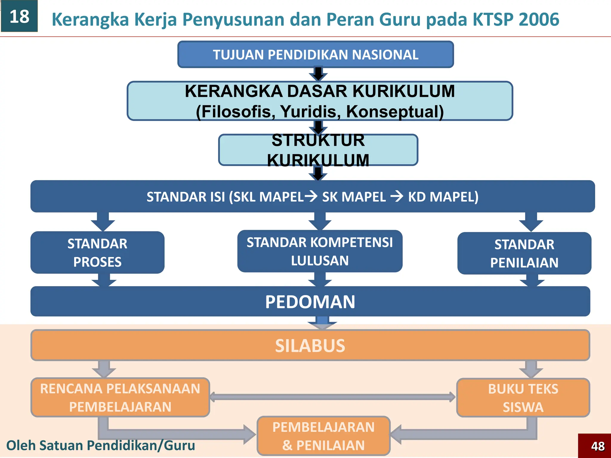 TUJUAN PENDIDIKAN NASIONAL
STANDAR ISI (SKL MAPEL SK MAPEL  KD MAPEL)
KERANGKA DASAR KURIKULUM
(Filosofis, Yuridis, Konseptual)
STRUKTUR
KURIKULUM
STANDAR KOMPETENSI
LULUSAN
SILABUS
RENCANA PELAKSANAAN
PEMBELAJARAN
STANDAR
PROSES
STANDAR
PENILAIAN
BUKU TEKS
SISWA
PEMBELAJARAN
& PENILAIAN
PEDOMAN
Kerangka Kerja Penyusunan dan Peran Guru pada KTSP 2006
Oleh Satuan Pendidikan/Guru 48
18
 