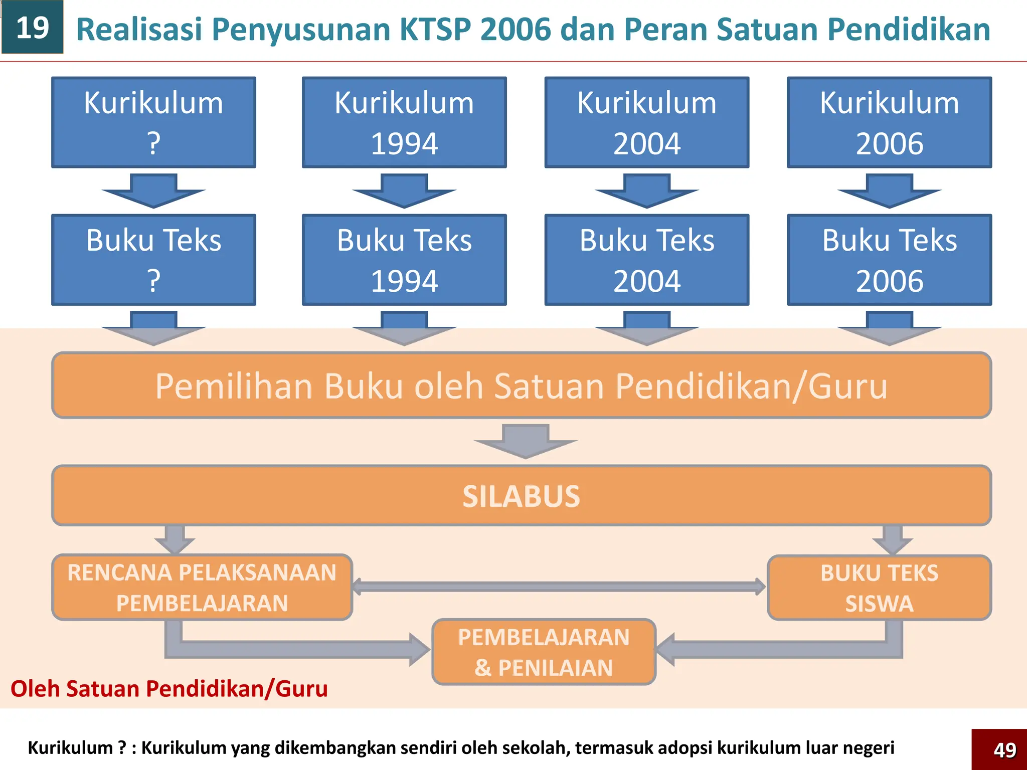 SILABUS
RENCANA PELAKSANAAN
PEMBELAJARAN
BUKU TEKS
SISWA
PEMBELAJARAN
& PENILAIAN
Realisasi Penyusunan KTSP 2006 dan Peran Satuan Pendidikan
Kurikulum
?
Kurikulum
1994
Kurikulum
2004
Kurikulum
2006
Buku Teks
?
Buku Teks
1994
Buku Teks
2004
Buku Teks
2006
Pemilihan Buku oleh Satuan Pendidikan/Guru
Oleh Satuan Pendidikan/Guru
Kurikulum ? : Kurikulum yang dikembangkan sendiri oleh sekolah, termasuk adopsi kurikulum luar negeri 49
19
 