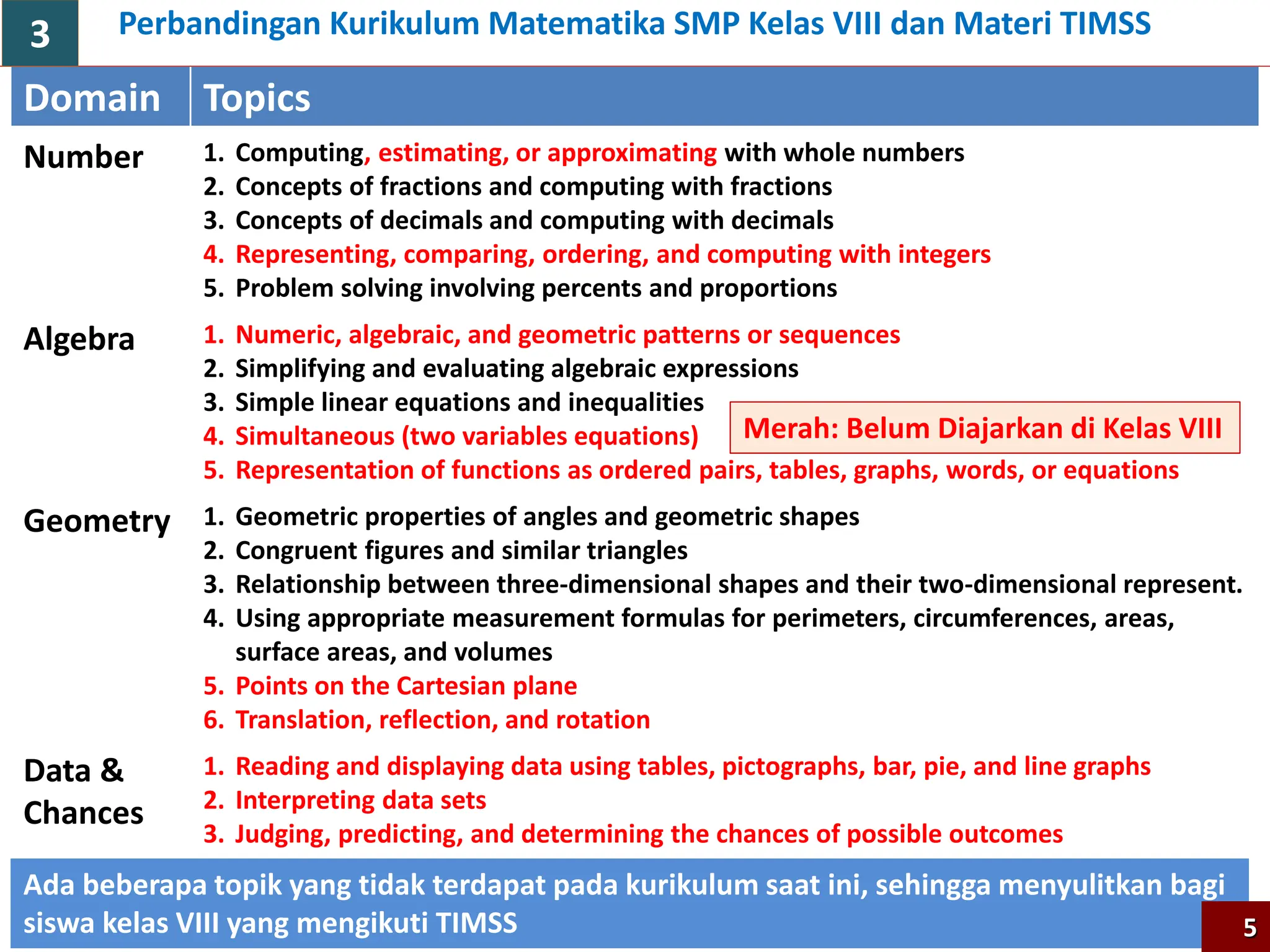 Domain Topics
Number 1. Computing, estimating, or approximating with whole numbers
2. Concepts of fractions and computing with fractions
3. Concepts of decimals and computing with decimals
4. Representing, comparing, ordering, and computing with integers
5. Problem solving involving percents and proportions
Algebra 1. Numeric, algebraic, and geometric patterns or sequences
2. Simplifying and evaluating algebraic expressions
3. Simple linear equations and inequalities
4. Simultaneous (two variables equations)
5. Representation of functions as ordered pairs, tables, graphs, words, or equations
Geometry 1. Geometric properties of angles and geometric shapes
2. Congruent figures and similar triangles
3. Relationship between three-dimensional shapes and their two-dimensional represent.
4. Using appropriate measurement formulas for perimeters, circumferences, areas,
surface areas, and volumes
5. Points on the Cartesian plane
6. Translation, reflection, and rotation
Data &
Chances
1. Reading and displaying data using tables, pictographs, bar, pie, and line graphs
2. Interpreting data sets
3. Judging, predicting, and determining the chances of possible outcomes
Ada beberapa topik yang tidak terdapat pada kurikulum saat ini, sehingga menyulitkan bagi
siswa kelas VIII yang mengikuti TIMSS
Perbandingan Kurikulum Matematika SMP Kelas VIII dan Materi TIMSS
Merah: Belum Diajarkan di Kelas VIII
5
3
 