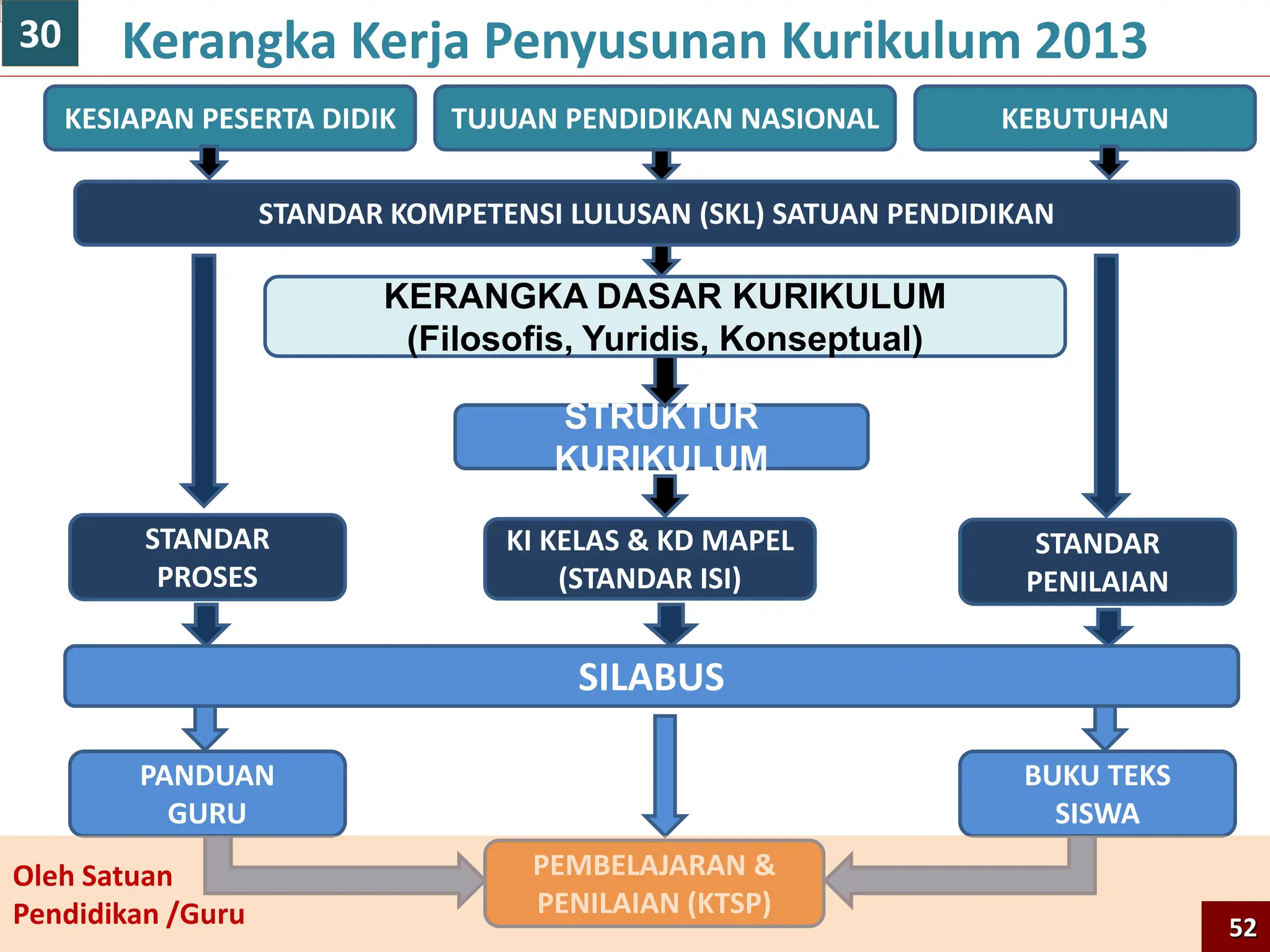 TUJUAN PENDIDIKAN NASIONAL
STANDAR KOMPETENSI LULUSAN (SKL) SATUAN PENDIDIKAN
KERANGKA DASAR KURIKULUM
(Filosofis, Yuridis, Konseptual)
STRUKTUR
KURIKULUM
KI KELAS & KD MAPEL
(STANDAR ISI)
STANDAR
PROSES
STANDAR
PENILAIAN
SILABUS
Kerangka Kerja Penyusunan Kurikulum 2013
PEMBELAJARAN &
PENILAIAN (KTSP)
PANDUAN
GURU
BUKU TEKS
SISWA
KESIAPAN PESERTA DIDIK KEBUTUHAN
Oleh Satuan
Pendidikan /Guru 52
30
 