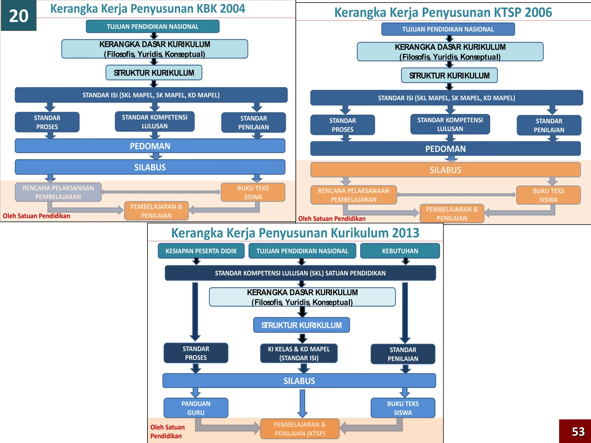 TUJUAN PENDIDIKAN NASIONAL
STANDAR ISI (SKL MAPEL, SK MAPEL, KD MAPEL)
KERANGKA DAS
AR KURIKULUM
(Filosofis, Yuridis, Konseptual)
S
TRUKTUR KURIKULUM
STANDAR KOMPETENSI
LULUSAN
SILABUS
RENCANA PELAKSANAAN
PEMBELAJARAN
STANDAR
PROSES
STANDAR
PENILAIAN
BUKU TEKS
SISWA
PEMBELAJARAN &
PENILAIAN
PEDOMAN
Kerangka Kerja Penyusunan KTSP 2006
Oleh Satuan Pendidikan
TUJUAN PENDIDIKAN NASIONAL
STANDAR KOMPETENSI LULUSAN (SKL) SATUAN PENDIDIKAN
KERANGKA DAS
AR KURIKULUM
(Filosofis, Yuridis, Konseptual)
S
TRUKTUR KURIKULUM
KI KELAS & KD MAPEL
(STANDAR ISI)
STANDAR
PROSES
STANDAR
PENILAIAN
SILABUS
Kerangka Kerja Penyusunan Kurikulum 2013
PEMBELAJARAN &
PENILAIAN (KTSP)
PANDUAN
GURU
BUKU TEKS
SISWA
KESIAPAN PESERTA DIDIK KEBUTUHAN
Oleh Satuan
Pendidikan
TUJUAN PENDIDIKAN NASIONAL
STANDAR ISI (SKL MAPEL, SK MAPEL, KD MAPEL)
KERANGKA DAS
AR KURIKULUM
(Filosofis, Yuridis, Konseptual)
S
TRUKTUR KURIKULUM
STANDAR KOMPETENSI
LULUSAN
SILABUS
RENCANA PELAKSANAAN
PEMBELAJARAN
STANDAR
PROSES
STANDAR
PENILAIAN
BUKU TEKS
SISWA
PEMBELAJARAN &
PENILAIAN
PEDOMAN
Kerangka Kerja Penyusunan KBK 2004
Oleh Satuan Pendidikan
53
20
 