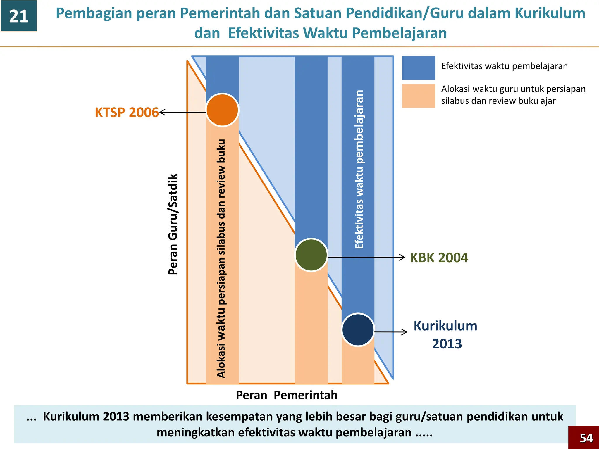 Peran Pemerintah
Peran
Guru/Satdik
Efektivitas
waktu
pembelajaran
Kurikulum
2013
KBK 2004
KTSP 2006
Alokasi
waktu
persiapan
silabus
dan
review
buku
Efektivitas waktu pembelajaran
Alokasi waktu guru untuk persiapan
silabus dan review buku ajar
Pembagian peran Pemerintah dan Satuan Pendidikan/Guru dalam Kurikulum
dan Efektivitas Waktu Pembelajaran
... Kurikulum 2013 memberikan kesempatan yang lebih besar bagi guru/satuan pendidikan untuk
meningkatkan efektivitas waktu pembelajaran ..... 54
21
 