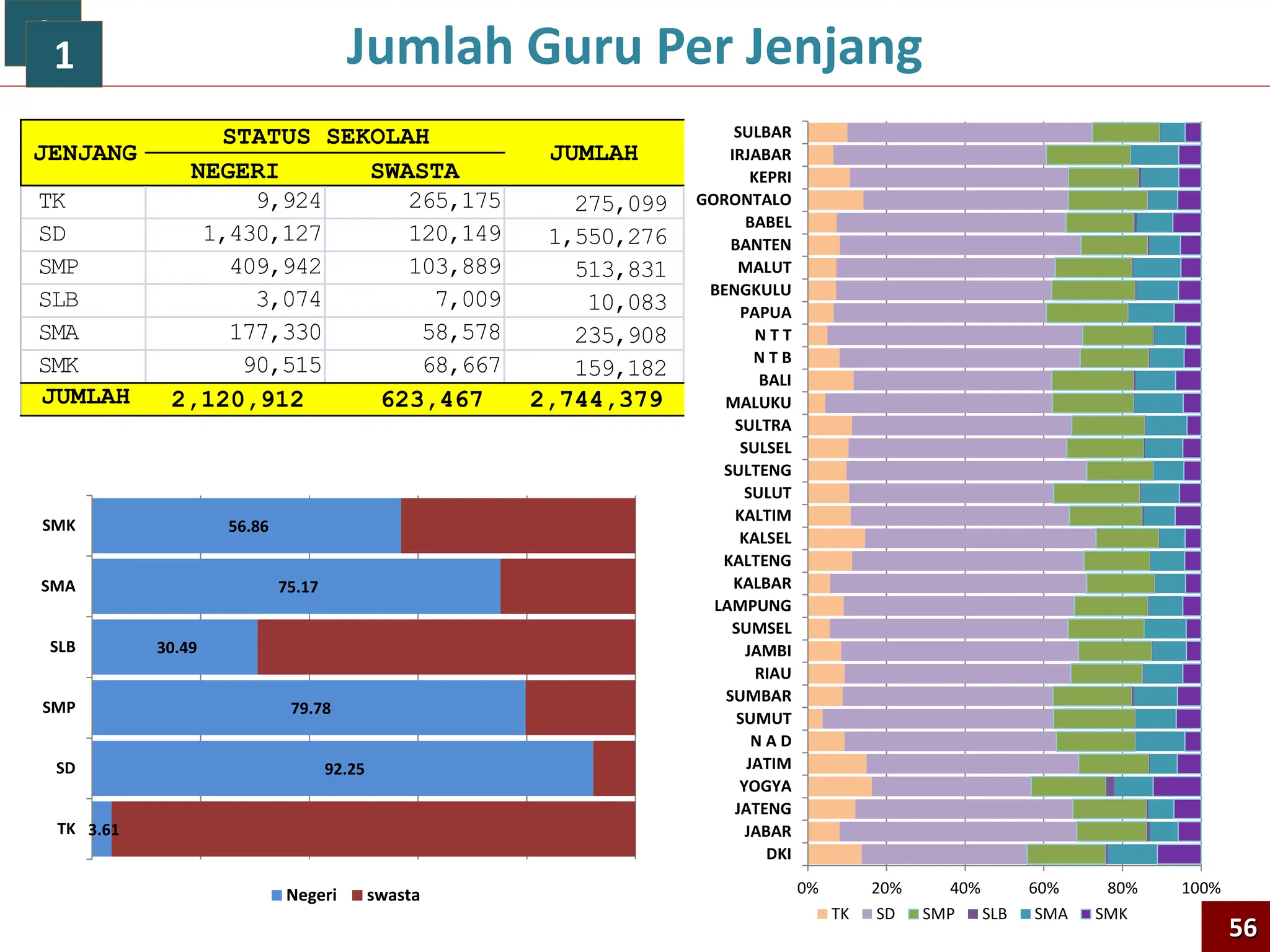 Jumlah Guru Per Jenjang
3.61
92.25
79.78
30.49
75.17
56.86
TK
SD
SMP
SLB
SMA
SMK
Negeri swasta 0% 20% 40% 60% 80% 100%
DKI
JABAR
JATENG
YOGYA
JATIM
N A D
SUMUT
SUMBAR
RIAU
JAMBI
SUMSEL
LAMPUNG
KALBAR
KALTENG
KALSEL
KALTIM
SULUT
SULTENG
SULSEL
SULTRA
MALUKU
BALI
N T B
N T T
PAPUA
BENGKULU
MALUT
BANTEN
BABEL
GORONTALO
KEPRI
IRJABAR
SULBAR
TK SD SMP SLB SMA SMK
NEGERI SWASTA
TK 9,924 265,175 275,099
SD 1,430,127 120,149 1,550,276
SMP 409,942 103,889 513,831
SLB 3,074 7,009 10,083
SMA 177,330 58,578 235,908
SMK 90,515 68,667 159,182
JUMLAH 2,120,912 623,467 2,744,379
STATUS SEKOLAH
JUMLAH
JENJANG
1
1
56
 