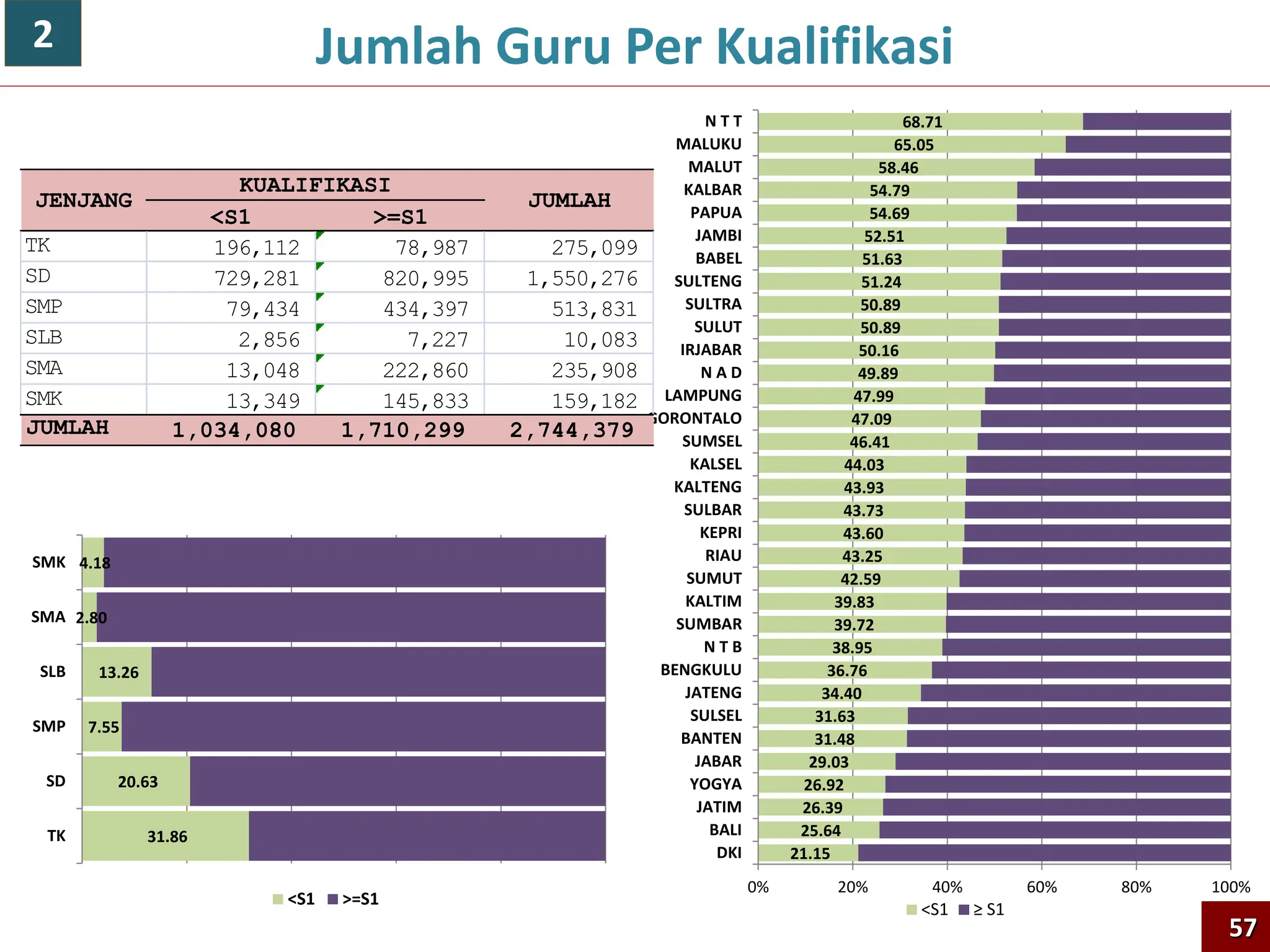 Jumlah Guru Per Kualifikasi
31.86
20.63
7.55
13.26
2.80
4.18
TK
SD
SMP
SLB
SMA
SMK
<S1 >=S1
21.15
25.64
26.39
26.92
29.03
31.48
31.63
34.40
36.76
38.95
39.72
39.83
42.59
43.25
43.60
43.73
43.93
44.03
46.41
47.09
47.99
49.89
50.16
50.89
50.89
51.24
51.63
52.51
54.69
54.79
58.46
65.05
68.71
0% 20% 40% 60% 80% 100%
DKI
BALI
JATIM
YOGYA
JABAR
BANTEN
SULSEL
JATENG
BENGKULU
N T B
SUMBAR
KALTIM
SUMUT
RIAU
KEPRI
SULBAR
KALTENG
KALSEL
SUMSEL
GORONTALO
LAMPUNG
N A D
IRJABAR
SULUT
SULTRA
SULTENG
BABEL
JAMBI
PAPUA
KALBAR
MALUT
MALUKU
N T T
<S1 ≥ S1
<S1 >=S1
TK 196,112 78,987 275,099
SD 729,281 820,995 1,550,276
SMP 79,434 434,397 513,831
SLB 2,856 7,227 10,083
SMA 13,048 222,860 235,908
SMK 13,349 145,833 159,182
JUMLAH 1,034,080 1,710,299 2,744,379
KUALIFIKASI
JUMLAH
JENJANG
2
57
 