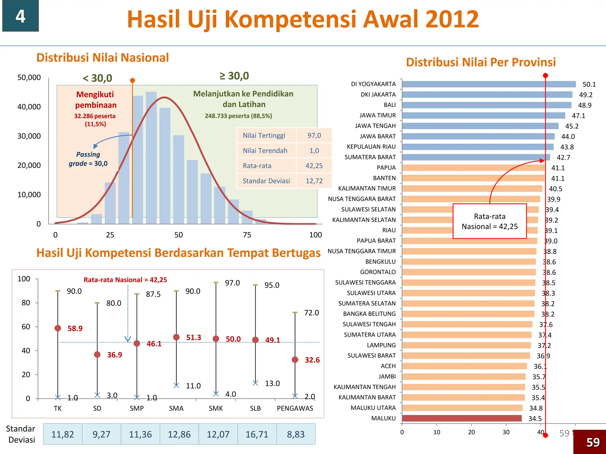34.5
34.8
35.4
35.5
35.7
36.1
36.9
37.2
37.4
37.6
38.2
38.2
38.3
38.5
38.6
38.6
38.8
39.0
39.1
39.2
39.4
39.9
40.5
41.1
41.1
42.7
43.8
44.0
45.2
47.1
48.9
49.2
50.1
0 10 20 30 40 50
MALUKU
MALUKU UTARA
KALIMANTAN BARAT
KALIMANTAN TENGAH
JAMBI
ACEH
SULAWESI BARAT
LAMPUNG
SUMATERA UTARA
SULAWESI TENGAH
BANGKA BELITUNG
SUMATERA SELATAN
SULAWESI UTARA
SULAWESI TENGGARA
GORONTALO
BENGKULU
NUSA TENGGARA TIMUR
PAPUA BARAT
RIAU
KALIMANTAN SELATAN
SULAWESI SELATAN
NUSA TENGGARA BARAT
KALIMANTAN TIMUR
BANTEN
PAPUA
SUMATERA BARAT
KEPULAUAN RIAU
JAWA BARAT
JAWA TENGAH
JAWA TIMUR
BALI
DKI JAKARTA
DI YOGYAKARTA
0
10,000
20,000
30,000
40,000
50,000
0 25 50 75 100
59
Hasil Uji Kompetensi Awal 2012
Rata-rata
Nasional = 42,25
Nilai Tertinggi 97,0
Nilai Terendah 1,0
Rata-rata 42,25
Standar Deviasi 12,72
Standar
Deviasi
11,82 9,27 11,36 12,86 12,07 16,71 8,83
Distribusi Nilai Nasional
Hasil Uji Kompetensi Berdasarkan Tempat Bertugas
Distribusi Nilai Per Provinsi
1.0 3.0 1.0
11.0
4.0
13.0
2.0
58.9
36.9
46.1
51.3 50.0 49.1
32.6
90.0
80.0
87.5 90.0
97.0 95.0
72.0
0
20
40
60
80
100
TK SD SMP SMA SMK SLB PENGAWAS
Rata-rata Nasional = 42,25
Passing
grade = 30,0
Melanjutkan ke Pendidikan
dan Latihan
≥ 30,0
< 30,0
Mengikuti
pembinaan
248.733 peserta (88,5%)
32.286 peserta
(11,5%)
4
59
 