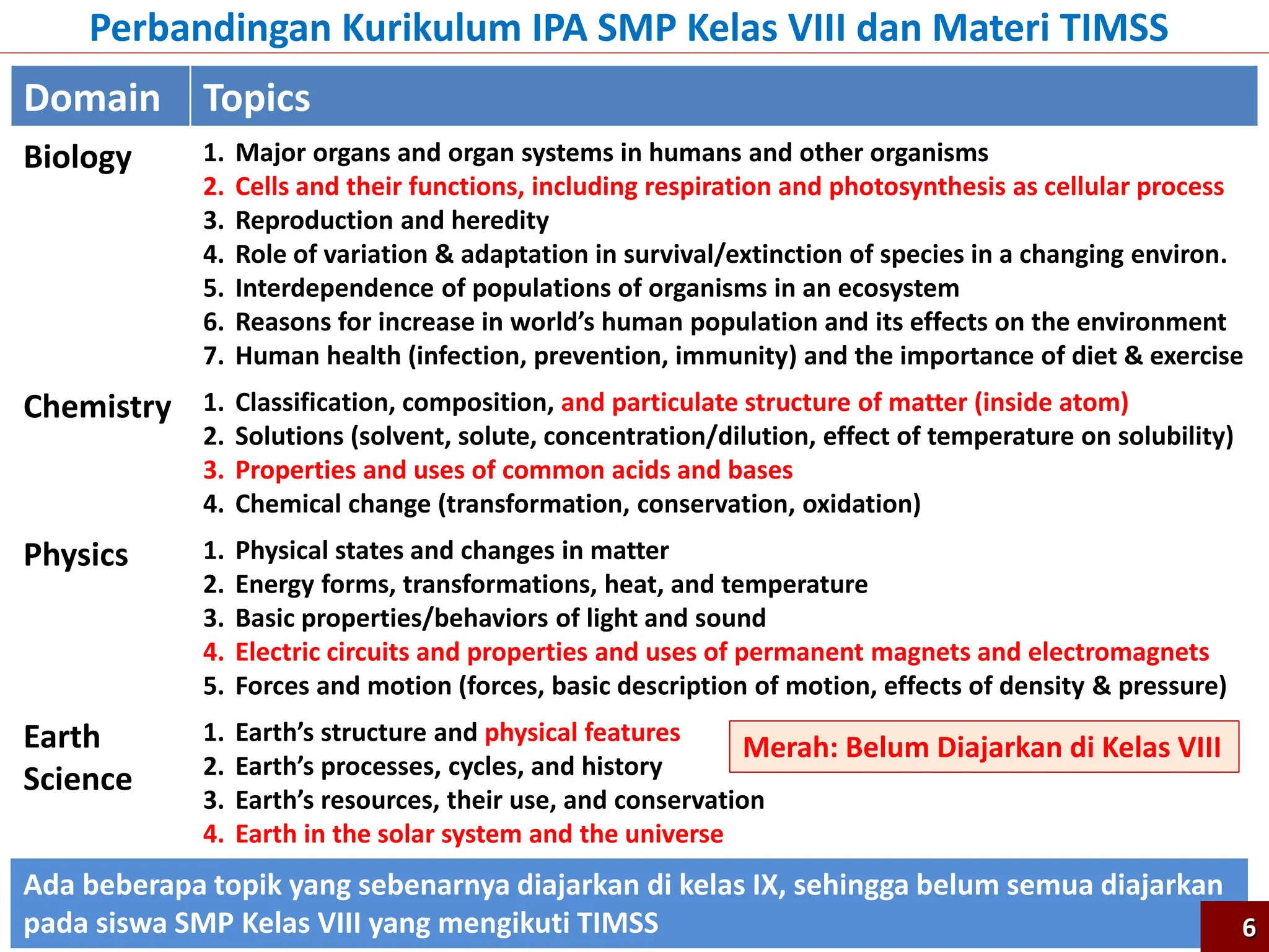 Domain Topics
Biology 1. Major organs and organ systems in humans and other organisms
2. Cells and their functions, including respiration and photosynthesis as cellular process
3. Reproduction and heredity
4. Role of variation & adaptation in survival/extinction of species in a changing environ.
5. Interdependence of populations of organisms in an ecosystem
6. Reasons for increase in world’s human population and its effects on the environment
7. Human health (infection, prevention, immunity) and the importance of diet & exercise
Chemistry 1. Classification, composition, and particulate structure of matter (inside atom)
2. Solutions (solvent, solute, concentration/dilution, effect of temperature on solubility)
3. Properties and uses of common acids and bases
4. Chemical change (transformation, conservation, oxidation)
Physics 1. Physical states and changes in matter
2. Energy forms, transformations, heat, and temperature
3. Basic properties/behaviors of light and sound
4. Electric circuits and properties and uses of permanent magnets and electromagnets
5. Forces and motion (forces, basic description of motion, effects of density & pressure)
Earth
Science
1. Earth’s structure and physical features
2. Earth’s processes, cycles, and history
3. Earth’s resources, their use, and conservation
4. Earth in the solar system and the universe
Ada beberapa topik yang sebenarnya diajarkan di kelas IX, sehingga belum semua diajarkan
pada siswa SMP Kelas VIII yang mengikuti TIMSS
Perbandingan Kurikulum IPA SMP Kelas VIII dan Materi TIMSS
Merah: Belum Diajarkan di Kelas VIII
6
 