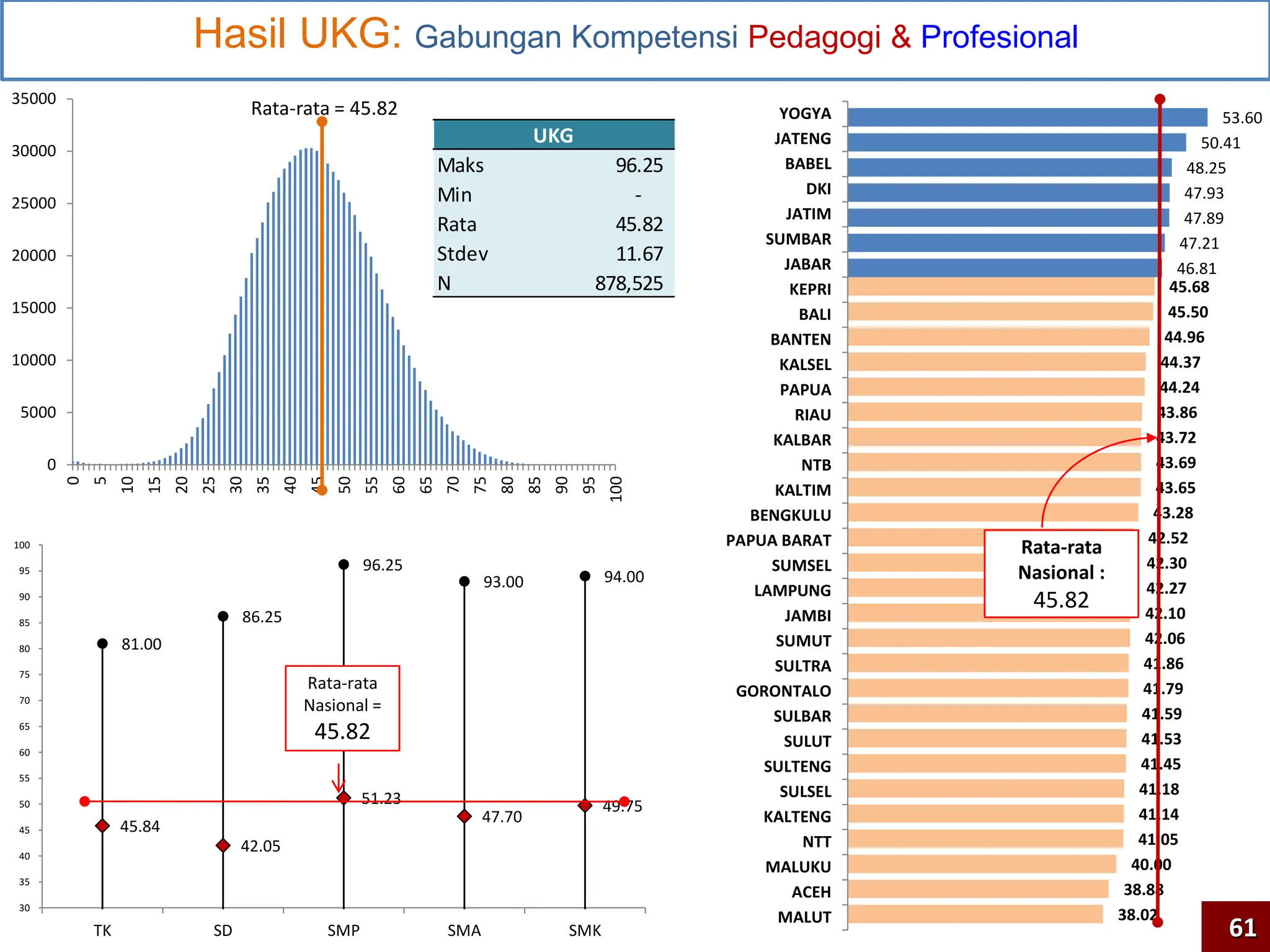 81.00
86.25
96.25
93.00 94.00
45.84
42.05
51.23
47.70
49.75
30
35
40
45
50
55
60
65
70
75
80
85
90
95
100
TK SD SMP SMA SMK
46.81
47.21
47.89
47.93
48.25
50.41
53.60
38.02
38.88
40.00
41.05
41.14
41.18
41.45
41.53
41.59
41.79
41.86
42.06
42.10
42.27
42.30
42.52
43.28
43.65
43.69
43.72
43.86
44.24
44.37
44.96
45.50
45.68
MALUT
ACEH
MALUKU
NTT
KALTENG
SULSEL
SULTENG
SULUT
SULBAR
GORONTALO
SULTRA
SUMUT
JAMBI
LAMPUNG
SUMSEL
PAPUA BARAT
BENGKULU
KALTIM
NTB
KALBAR
RIAU
PAPUA
KALSEL
BANTEN
BALI
KEPRI
JABAR
SUMBAR
JATIM
DKI
BABEL
JATENG
YOGYA
0
5000
10000
15000
20000
25000
30000
35000
0
5
10
15
20
25
30
35
40
45
50
55
60
65
70
75
80
85
90
95
100
Hasil UKG: Gabungan Kompetensi Pedagogi & Profesional
Rata-rata
Nasional :
45.82
Rata-rata = 45.82
Rata-rata
Nasional =
45.82
Maks 96.25
Min -
Rata 45.82
Stdev 11.67
N 878,525
UKG
61
 