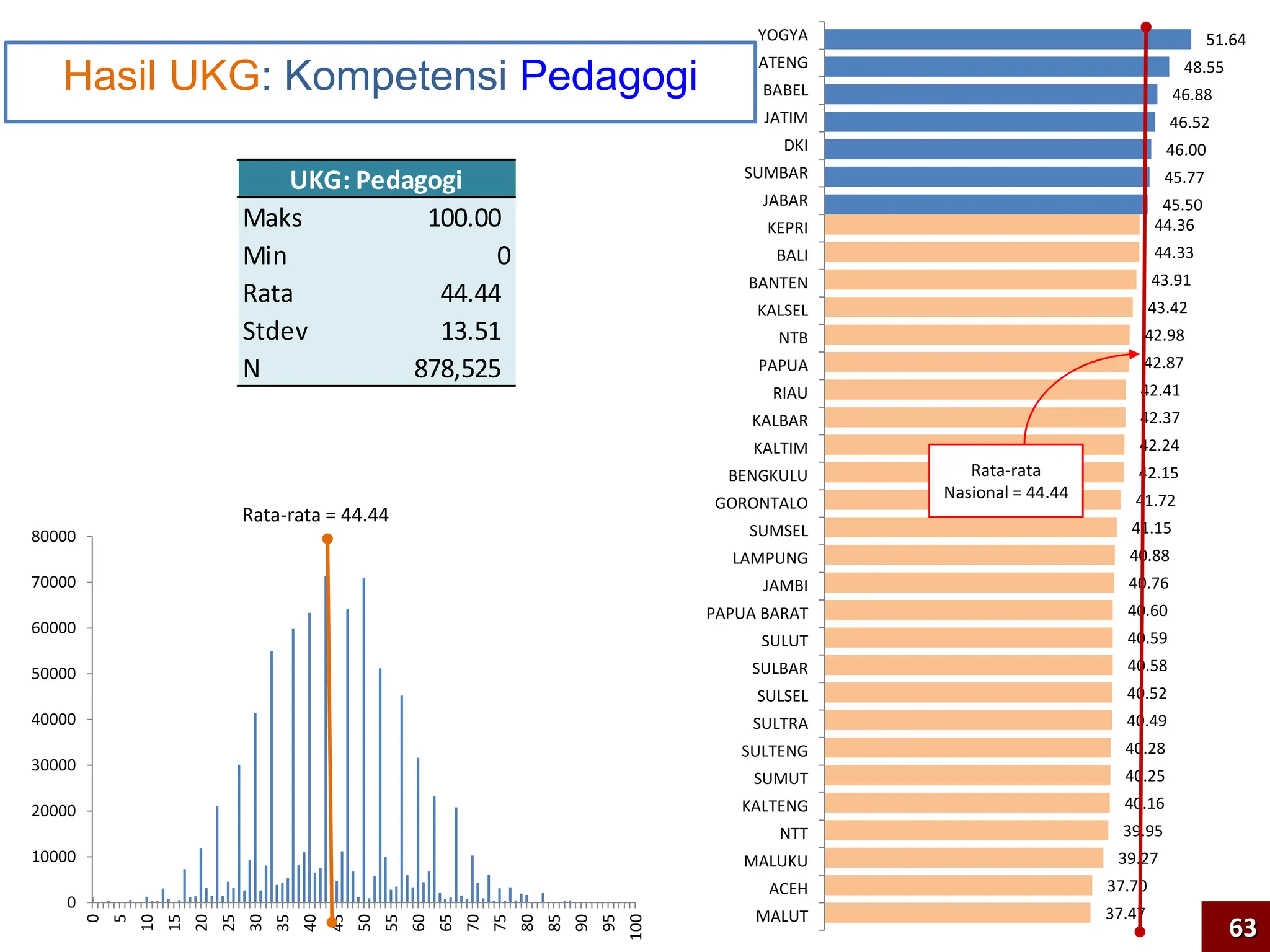 0
10000
20000
30000
40000
50000
60000
70000
80000
0
5
10
15
20
25
30
35
40
45
50
55
60
65
70
75
80
85
90
95
100
45.50
45.77
46.00
46.52
46.88
48.55
51.64
37.47
37.70
39.27
39.95
40.16
40.25
40.28
40.49
40.52
40.58
40.59
40.60
40.76
40.88
41.15
41.72
42.15
42.24
42.37
42.41
42.87
42.98
43.42
43.91
44.33
44.36
MALUT
ACEH
MALUKU
NTT
KALTENG
SUMUT
SULTENG
SULTRA
SULSEL
SULBAR
SULUT
PAPUA BARAT
JAMBI
LAMPUNG
SUMSEL
GORONTALO
BENGKULU
KALTIM
KALBAR
RIAU
PAPUA
NTB
KALSEL
BANTEN
BALI
KEPRI
JABAR
SUMBAR
DKI
JATIM
BABEL
JATENG
YOGYA
Rata-rata
Nasional = 44.44
Hasil UKG: Kompetensi Pedagogi
Rata-rata = 44.44
Maks 100.00
Min 0
Rata 44.44
Stdev 13.51
N 878,525
UKG: Pedagogi
63
 