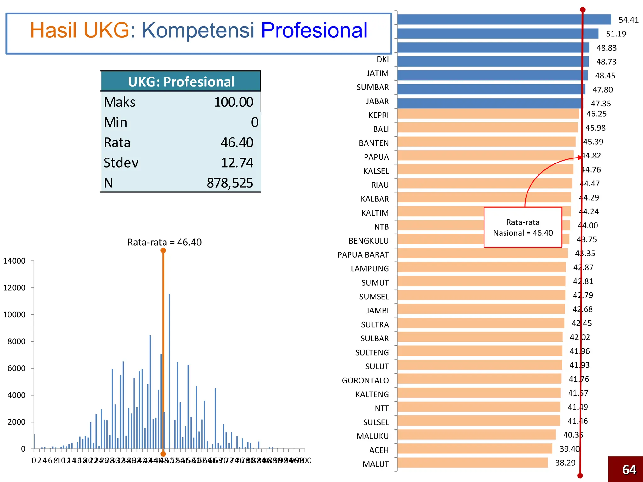 47.35
47.80
48.45
48.73
48.83
51.19
54.41
38.29
39.40
40.35
41.46
41.49
41.57
41.76
41.93
41.96
42.02
42.45
42.68
42.79
42.81
42.87
43.35
43.75
44.00
44.24
44.29
44.47
44.76
44.82
45.39
45.98
46.25
MALUT
ACEH
MALUKU
SULSEL
NTT
KALTENG
GORONTALO
SULUT
SULTENG
SULBAR
SULTRA
JAMBI
SUMSEL
SUMUT
LAMPUNG
PAPUA BARAT
BENGKULU
NTB
KALTIM
KALBAR
RIAU
KALSEL
PAPUA
BANTEN
BALI
KEPRI
JABAR
SUMBAR
JATIM
DKI
BABEL
JATENG
YOGYA
Hasil UKG: Kompetensi Profesional
Rata-rata
Nasional = 46.40
Rata-rata = 46.40
Maks 100.00
Min 0
Rata 46.40
Stdev 12.74
N 878,525
UKG: Profesional
0
2000
4000
6000
8000
10000
12000
14000
0246810
12
14
16
18
20
22
24
26
28
30
32
34
36
38
40
42
44
46
48
50
52
54
56
58
60
62
64
66
68
70
72
74
76
78
80
82
84
86
88
90
92
94
96
98
100
64
 