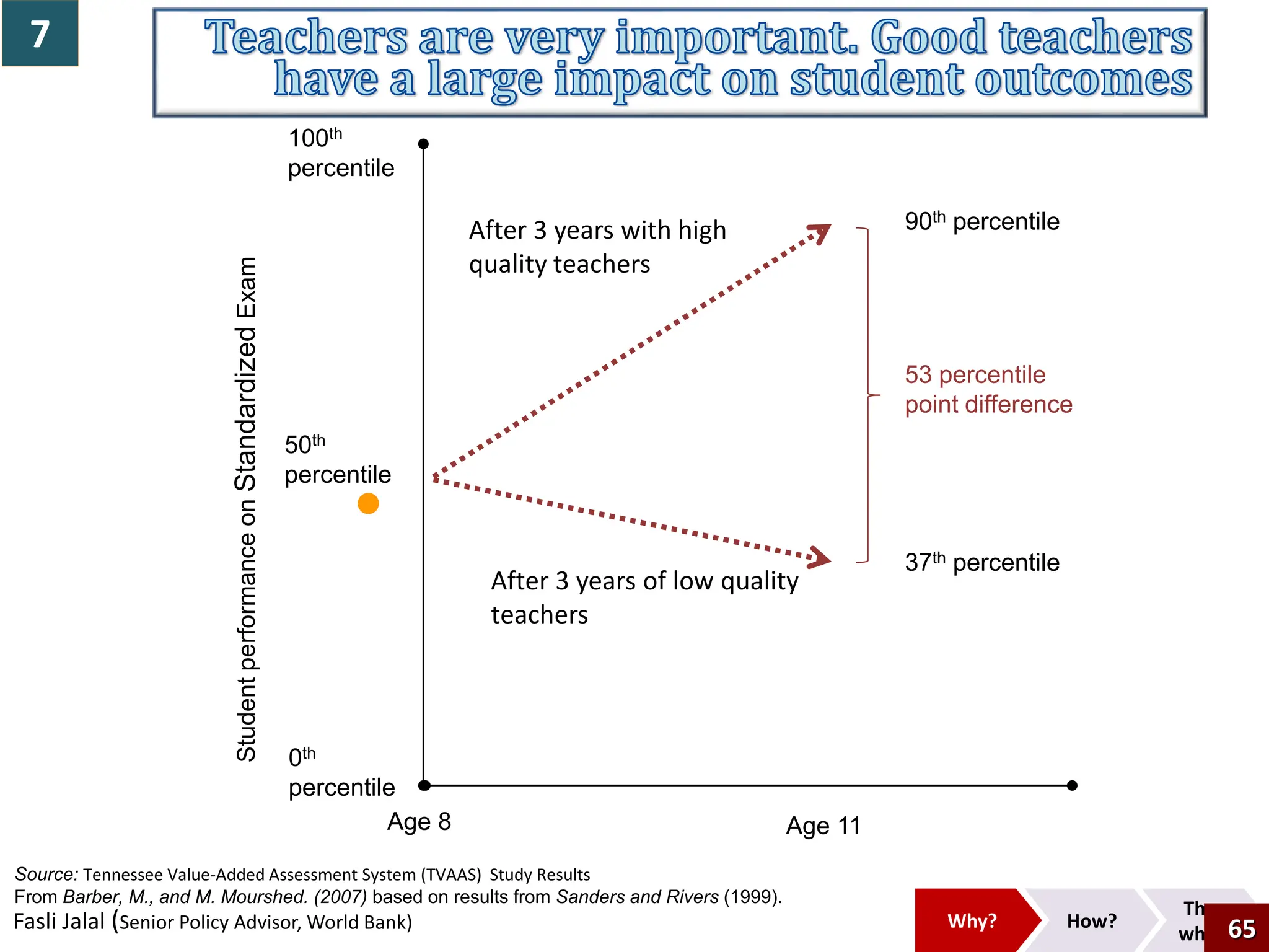 Student
performance
on
Standardized
Exam
100th
percentile
50th
percentile
0th
percentile
Age 8 Age 11
90th percentile
37th percentile
53 percentile
point difference
After 3 years of low quality
teachers
After 3 years with high
quality teachers
Source: Tennessee Value-Added Assessment System (TVAAS) Study Results
From Barber, M., and M. Mourshed. (2007) based on results from Sanders and Rivers (1999).
65
Why? How?
Then
what?
Fasli Jalal (Senior Policy Advisor, World Bank) 65
7
 