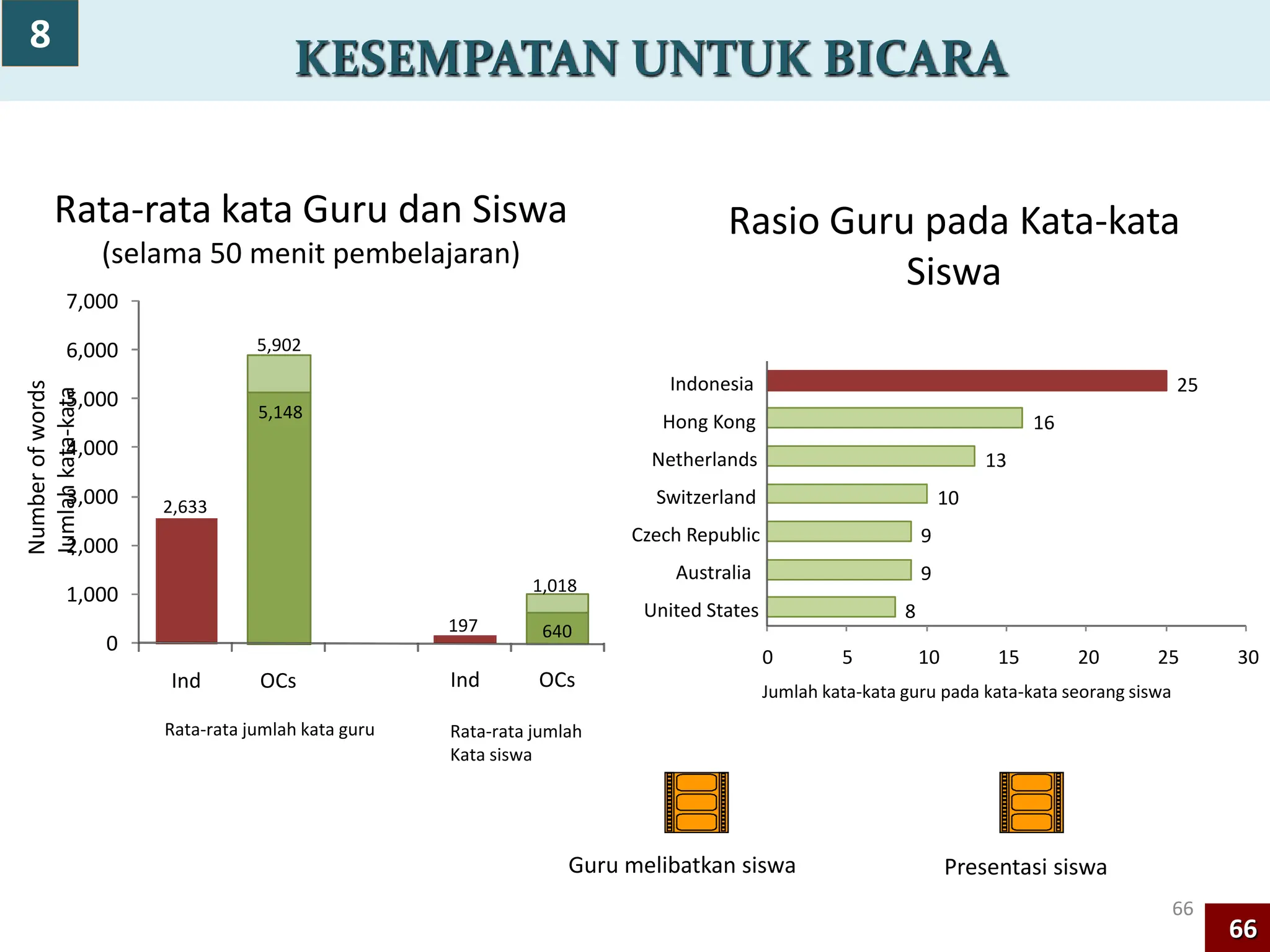 66
Guru melibatkan siswa Presentasi siswa
Rata-rata kata Guru dan Siswa
(selama 50 menit pembelajaran)
Rasio Guru pada Kata-kata
Siswa
0
1,000
2,000
3,000
4,000
5,000
6,000
7,000
Ind OCs Ind OCs
Rata-rata jumlah kata guru Rata-rata jumlah
Kata siswa
2,633
5,902
5,148
1,018
640
197
Number
of
words
Jumlah
kata-kata
8
9
9
10
13
16
25
0 5 10 15 20 25 30
United States
Australia
Czech Republic
Switzerland
Netherlands
Hong Kong
Indonesia
Jumlah kata-kata guru pada kata-kata seorang siswa
KESEMPATAN UNTUK BICARA
66
66
8
 