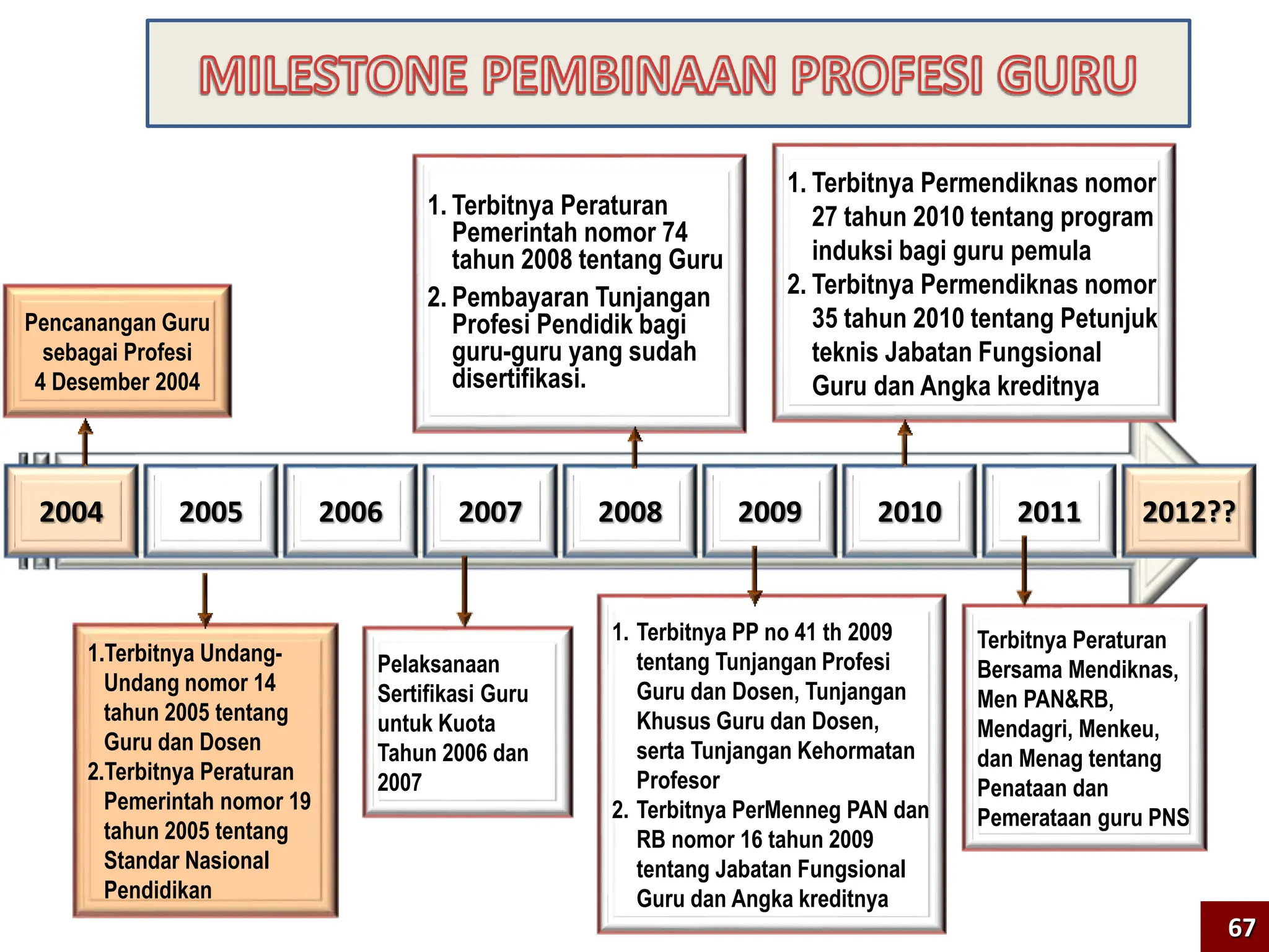 2005 2006 2007 2008 2009 2010 2011 2012??
2004
Pencanangan Guru
sebagai Profesi
4 Desember 2004
1.Terbitnya Undang-
Undang nomor 14
tahun 2005 tentang
Guru dan Dosen
2.Terbitnya Peraturan
Pemerintah nomor 19
tahun 2005 tentang
Standar Nasional
Pendidikan
Pelaksanaan
Sertifikasi Guru
untuk Kuota
Tahun 2006 dan
2007
1. Terbitnya Peraturan
Pemerintah nomor 74
tahun 2008 tentang Guru
2. Pembayaran Tunjangan
Profesi Pendidik bagi
guru-guru yang sudah
disertifikasi.
1. Terbitnya PP no 41 th 2009
tentang Tunjangan Profesi
Guru dan Dosen, Tunjangan
Khusus Guru dan Dosen,
serta Tunjangan Kehormatan
Profesor
2. Terbitnya PerMenneg PAN dan
RB nomor 16 tahun 2009
tentang Jabatan Fungsional
Guru dan Angka kreditnya
1. Terbitnya Permendiknas nomor
27 tahun 2010 tentang program
induksi bagi guru pemula
2. Terbitnya Permendiknas nomor
35 tahun 2010 tentang Petunjuk
teknis Jabatan Fungsional
Guru dan Angka kreditnya
Terbitnya Peraturan
Bersama Mendiknas,
Men PAN&RB,
Mendagri, Menkeu,
dan Menag tentang
Penataan dan
Pemerataan guru PNS
67
 