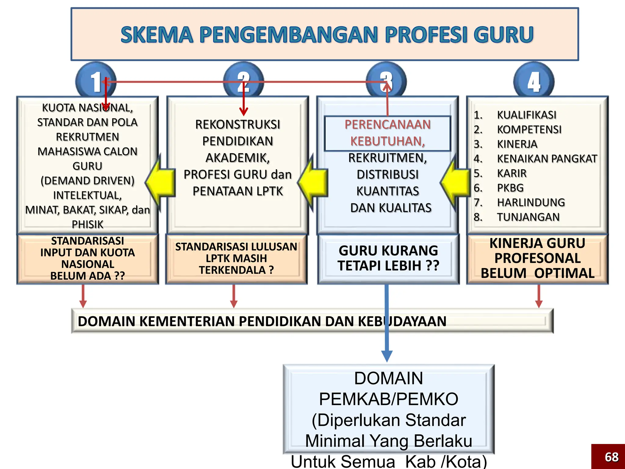 DOMAIN KEMENTERIAN PENDIDIKAN DAN KEBUDAYAAN
DOMAIN
PEMKAB/PEMKO
(Diperlukan Standar
Minimal Yang Berlaku
Untuk Semua Kab /Kota)
4
1. KUALIFIKASI
2. KOMPETENSI
3. KINERJA
4. KENAIKAN PANGKAT
5. KARIR
6. PKBG
7. HARLINDUNG
8. TUNJANGAN
KINERJA GURU
PROFESONAL
BELUM OPTIMAL
3
PERENCANAAN
KEBUTUHAN,
REKRUITMEN,
DISTRIBUSI
KUANTITAS
DAN KUALITAS
GURU KURANG
TETAPI LEBIH ??
2
REKONSTRUKSI
PENDIDIKAN
AKADEMIK,
PROFESI GURU dan
PENATAAN LPTK
STANDARISASI LULUSAN
LPTK MASIH
TERKENDALA ?
1
KUOTA NASIONAL,
STANDAR DAN POLA
REKRUTMEN
MAHASISWA CALON
GURU
(DEMAND DRIVEN)
INTELEKTUAL,
MINAT, BAKAT, SIKAP, dan
PHISIK
STANDARISASI
INPUT DAN KUOTA
NASIONAL
BELUM ADA ??
68
 