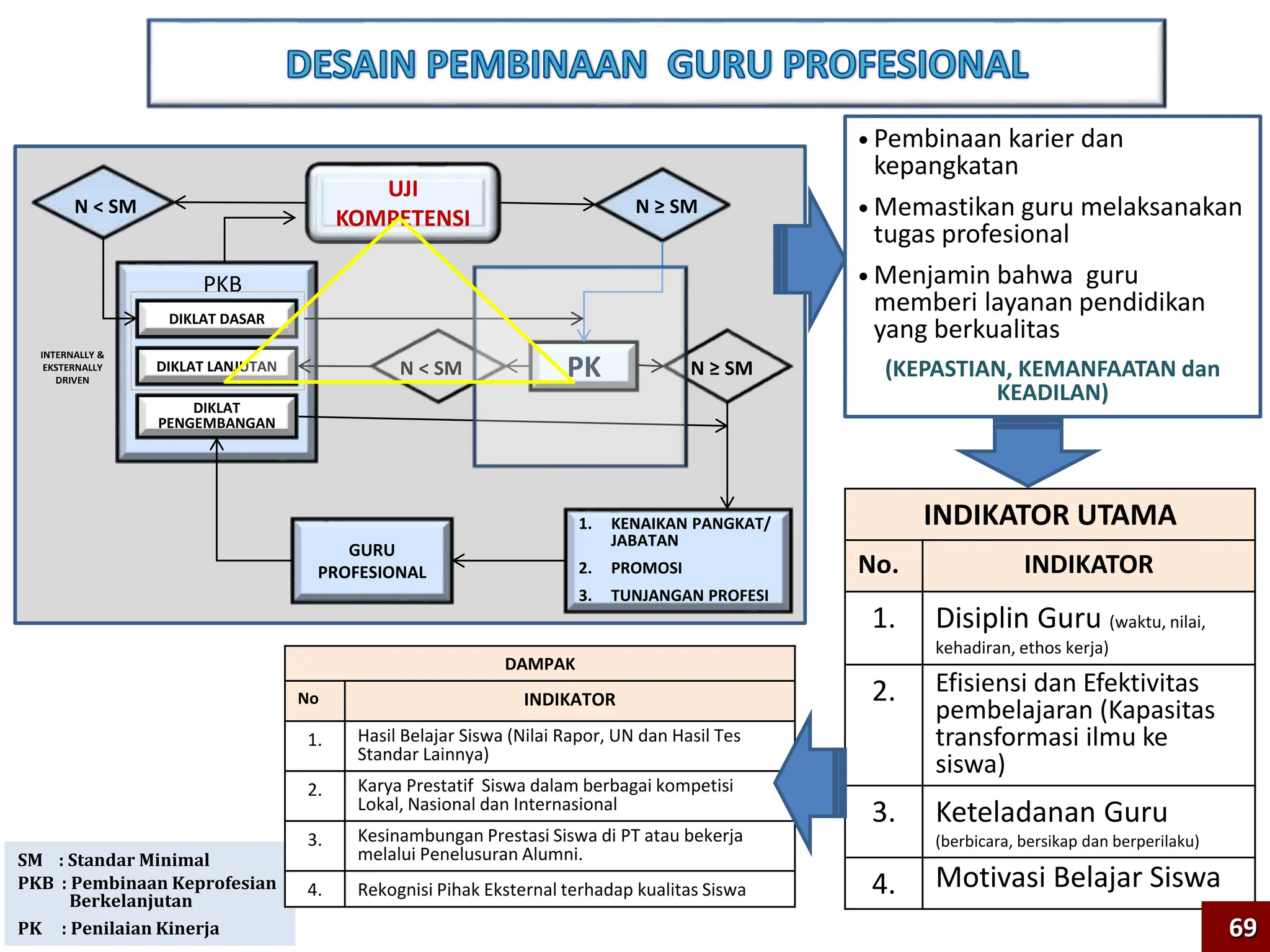 SM : Standar Minimal
PKB : Pembinaan Keprofesian
Berkelanjutan
PK : Penilaian Kinerja
UJI
KOMPETENSI
N ˂ SM N ≥ SM
PKB
DIKLAT
PENGEMBANGAN
N ˂ SM N ≥ SM
GURU
PROFESIONAL
1. KENAIKAN PANGKAT/
JABATAN
2. PROMOSI
3. TUNJANGAN PROFESI
PK
INTERNALLY &
EKSTERNALLY
DRIVEN
DIKLAT DASAR
DIKLAT LANJUTAN
INDIKATOR UTAMA
No. INDIKATOR
1. Disiplin Guru (waktu, nilai,
kehadiran, ethos kerja)
2. Efisiensi dan Efektivitas
pembelajaran (Kapasitas
transformasi ilmu ke
siswa)
3. Keteladanan Guru
(berbicara, bersikap dan berperilaku)
4. Motivasi Belajar Siswa
DAMPAK
No INDIKATOR
1. Hasil Belajar Siswa (Nilai Rapor, UN dan Hasil Tes
Standar Lainnya)
2. Karya Prestatif Siswa dalam berbagai kompetisi
Lokal, Nasional dan Internasional
3. Kesinambungan Prestasi Siswa di PT atau bekerja
melalui Penelusuran Alumni.
4. Rekognisi Pihak Eksternal terhadap kualitas Siswa
 Pembinaan karier dan
kepangkatan
 Memastikan guru melaksanakan
tugas profesional
 Menjamin bahwa guru
memberi layanan pendidikan
yang berkualitas
(KEPASTIAN, KEMANFAATAN dan
KEADILAN)
69
 