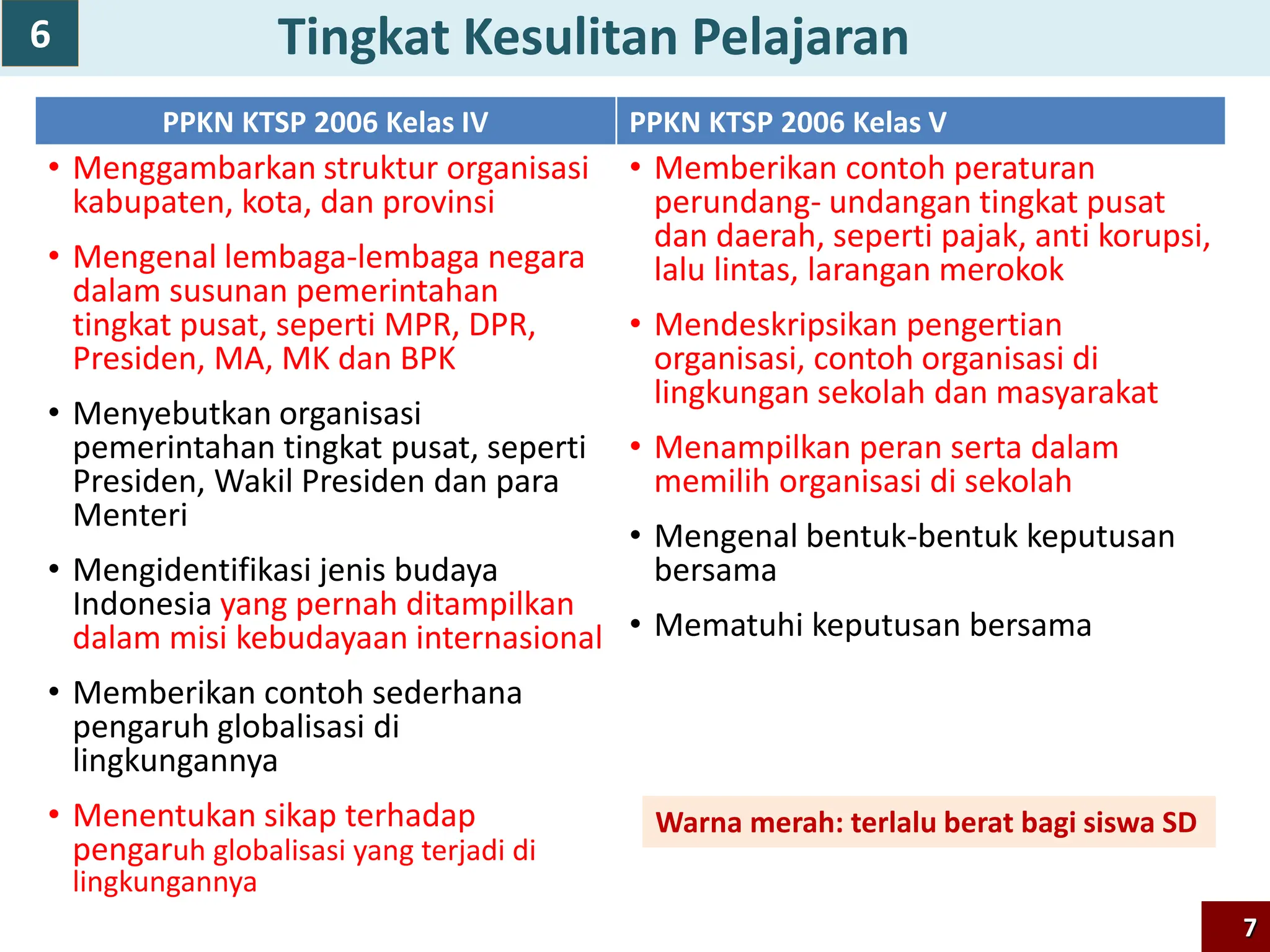 PPKN KTSP 2006 Kelas IV PPKN KTSP 2006 Kelas V
• Menggambarkan struktur organisasi
kabupaten, kota, dan provinsi
• Mengenal lembaga-lembaga negara
dalam susunan pemerintahan
tingkat pusat, seperti MPR, DPR,
Presiden, MA, MK dan BPK
• Menyebutkan organisasi
pemerintahan tingkat pusat, seperti
Presiden, Wakil Presiden dan para
Menteri
• Mengidentifikasi jenis budaya
Indonesia yang pernah ditampilkan
dalam misi kebudayaan internasional
• Memberikan contoh sederhana
pengaruh globalisasi di
lingkungannya
• Menentukan sikap terhadap
pengaruh globalisasi yang terjadi di
lingkungannya
• Memberikan contoh peraturan
perundang- undangan tingkat pusat
dan daerah, seperti pajak, anti korupsi,
lalu lintas, larangan merokok
• Mendeskripsikan pengertian
organisasi, contoh organisasi di
lingkungan sekolah dan masyarakat
• Menampilkan peran serta dalam
memilih organisasi di sekolah
• Mengenal bentuk-bentuk keputusan
bersama
• Mematuhi keputusan bersama
Tingkat Kesulitan Pelajaran
Warna merah: terlalu berat bagi siswa SD
7
6
 