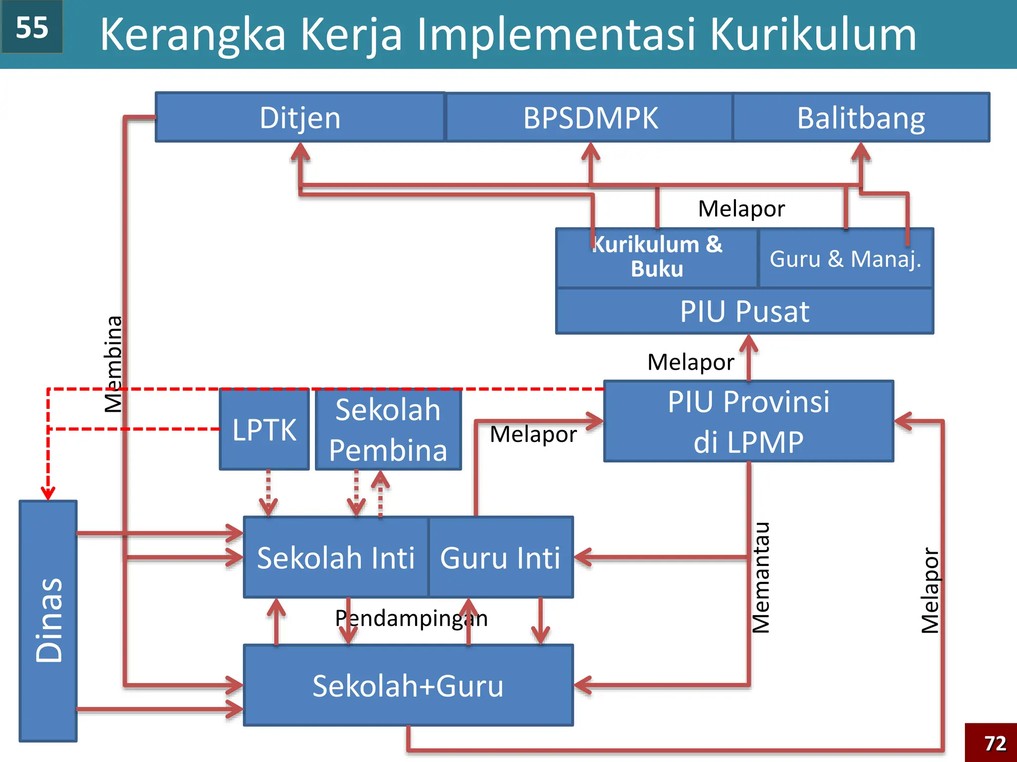 Ditjen
Sekolah+Guru
Sekolah Inti
PIU Provinsi
di LPMP
PIU Pusat
Pendampingan
Memantau
Melapor
Melapor
Guru & Manaj.
Kurikulum &
Buku
BPSDMPK Balitbang
Sekolah
Pembina
Kerangka Kerja Implementasi Kurikulum
Membina
Dinas
LPTK
Melapor
Melapor
Guru Inti
72
55
 
