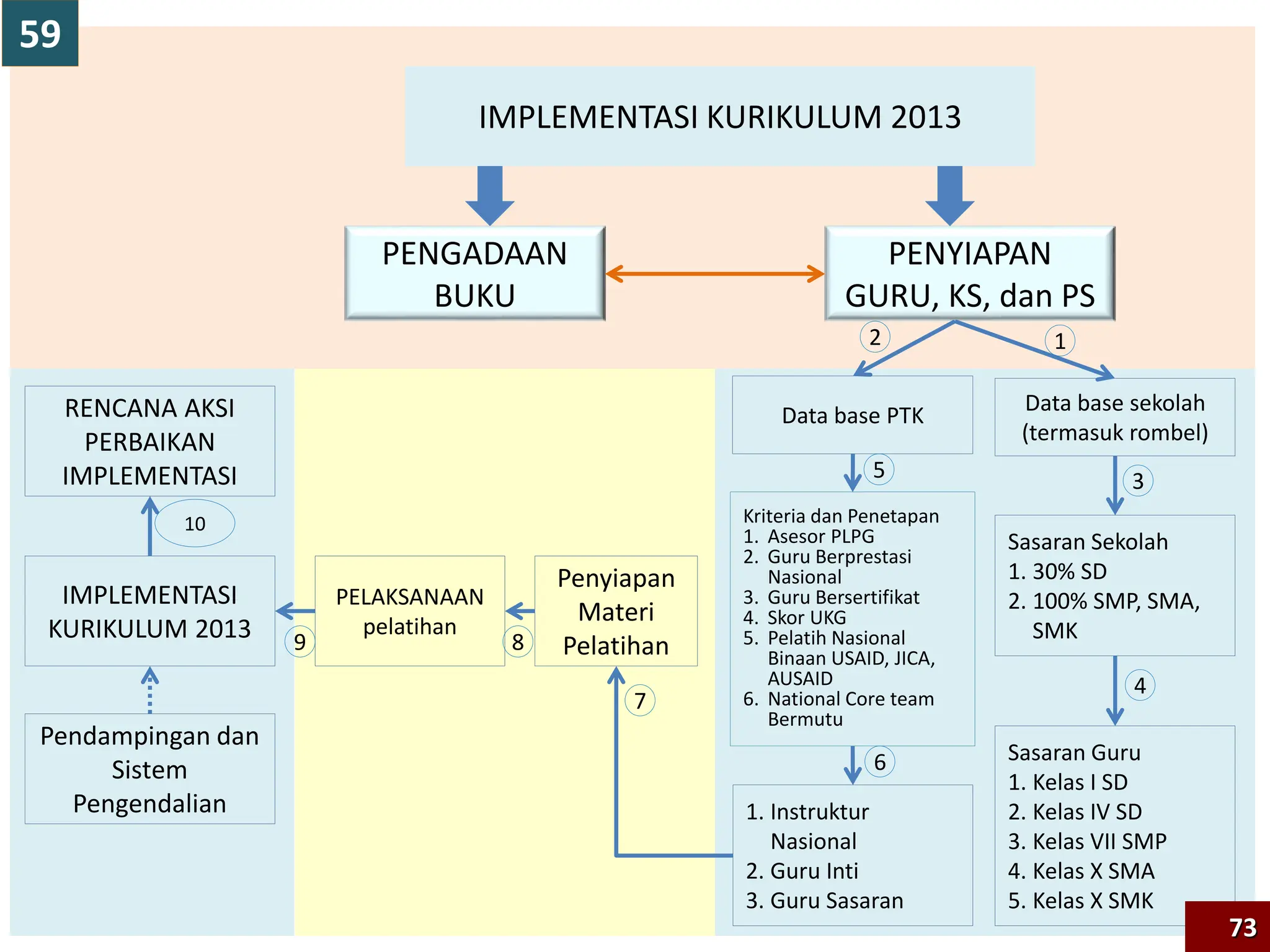 Data base sekolah
(termasuk rombel)
Sasaran Sekolah
1. 30% SD
2. 100% SMP, SMA,
SMK
Sasaran Guru
1. Kelas I SD
2. Kelas IV SD
3. Kelas VII SMP
4. Kelas X SMA
5. Kelas X SMK
1. Instruktur
Nasional
2. Guru Inti
3. Guru Sasaran
Kriteria dan Penetapan
1. Asesor PLPG
2. Guru Berprestasi
Nasional
3. Guru Bersertifikat
4. Skor UKG
5. Pelatih Nasional
Binaan USAID, JICA,
AUSAID
6. National Core team
Bermutu
Penyiapan
Materi
Pelatihan
PELAKSANAAN
pelatihan
IMPLEMENTASI
KURIKULUM 2013
RENCANA AKSI
PERBAIKAN
IMPLEMENTASI
Pendampingan dan
Sistem
Pengendalian
IMPLEMENTASI KURIKULUM 2013
PENGADAAN
BUKU
PENYIAPAN
GURU, KS, dan PS
Data base PTK
1
5
6
4
2
3
10
9 8
7
73
59
 