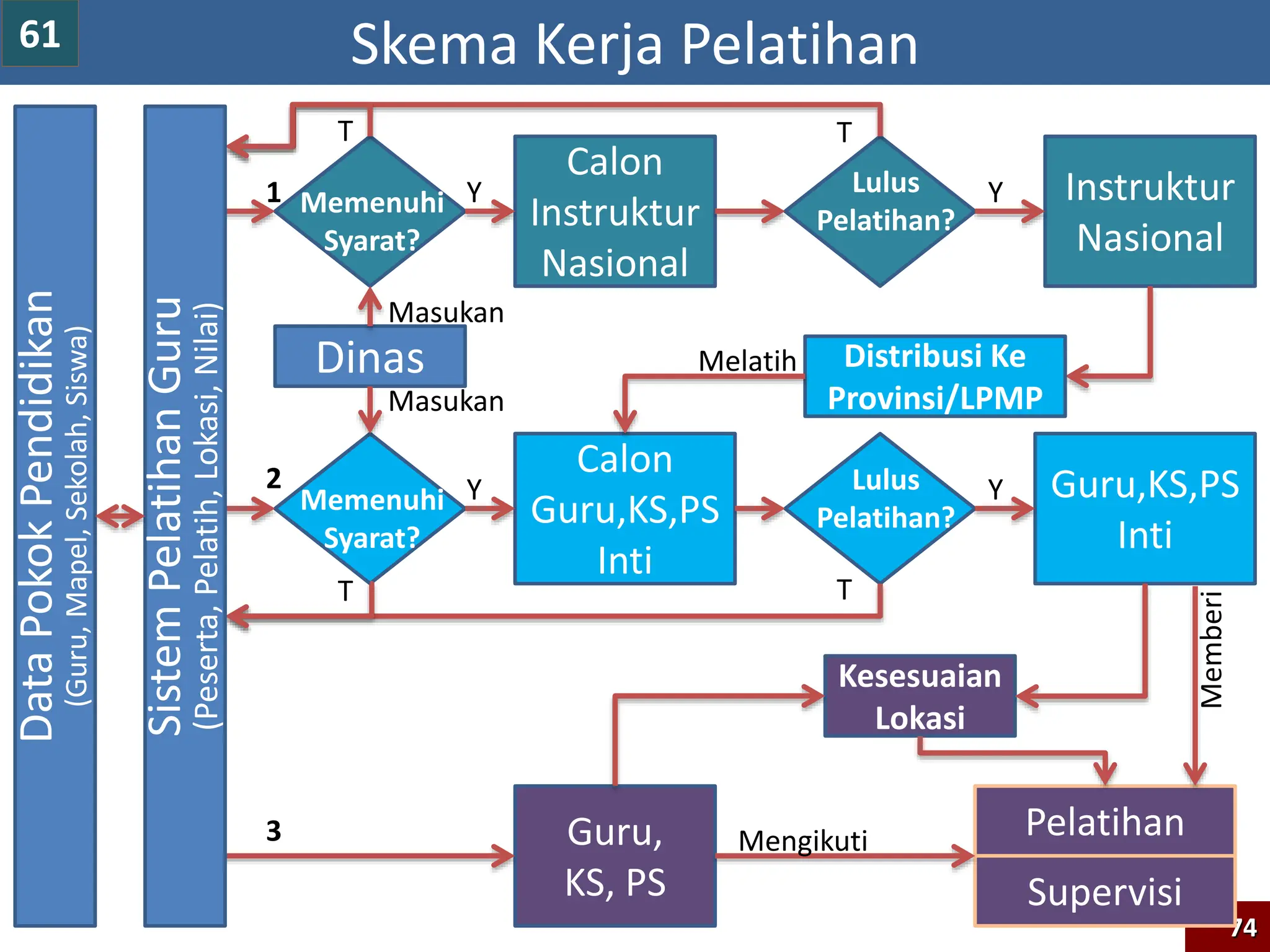 74
Calon
Instruktur
Nasional
Instruktur
Nasional
Lulus
Pelatihan?
Y
Memenuhi
Syarat?
Y
T
Calon
Guru,KS,PS
Inti
Guru,KS,PS
Inti
Lulus
Pelatihan?
Y
Memenuhi
Syarat?
Y
T
Melatih
T
T
Guru,
KS, PS
Kesesuaian
Lokasi
Pelatihan
Supervisi
Memberi
Mengikuti
1
2
3
Distribusi Ke
Provinsi/LPMP
Sistem
Pelatihan
Guru
(Peserta,
Pelatih,
Lokasi,
Nilai)
Data
Pokok
Pendidikan
(Guru,
Mapel,
Sekolah,
Siswa)
Dinas
Masukan
Masukan
Skema Kerja Pelatihan
61
 