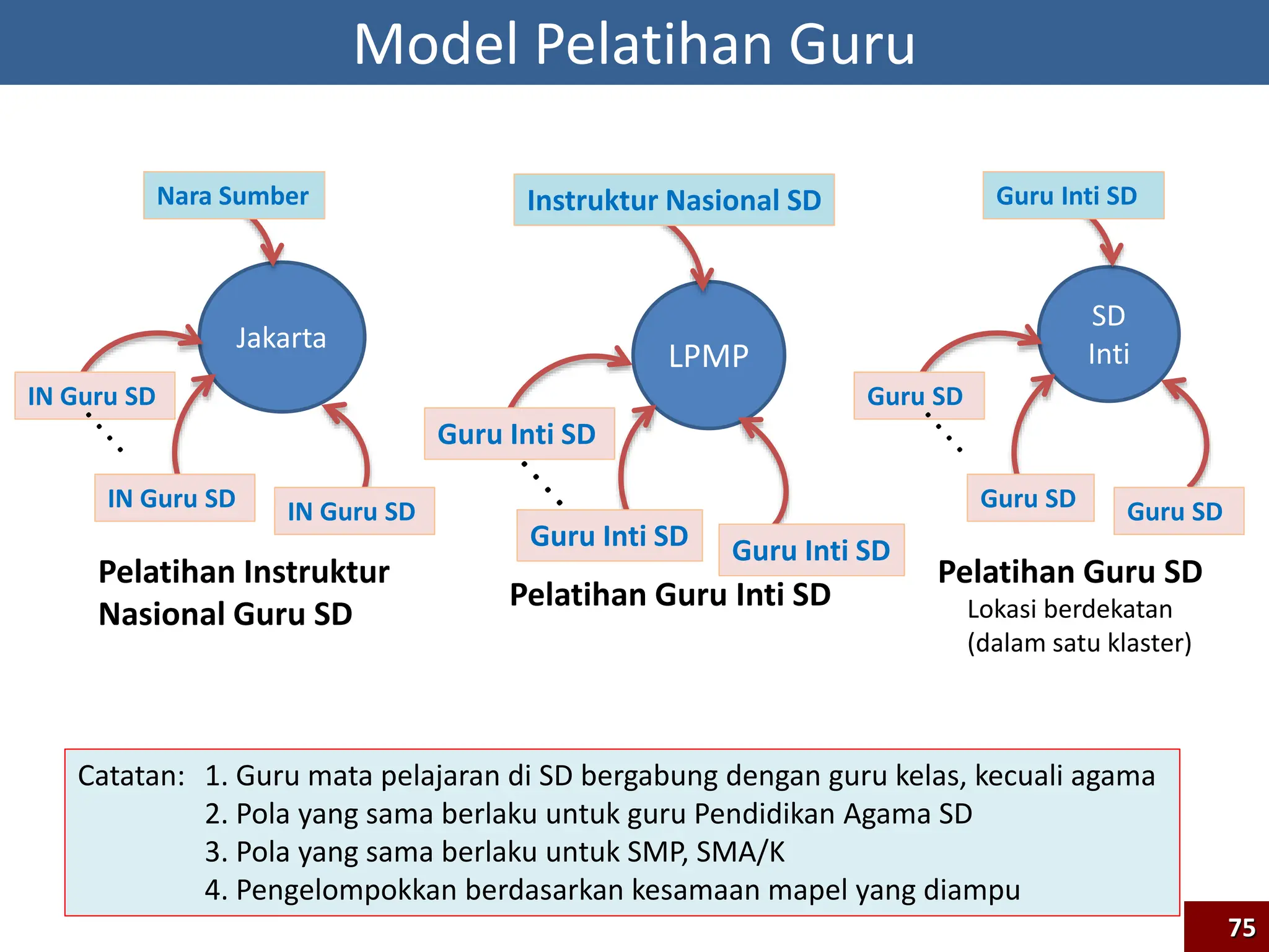 LPMP
Instruktur Nasional SD
Guru Inti SD
Guru Inti SD
Guru Inti SD
Pelatihan Guru Inti SD
Catatan: 1. Guru mata pelajaran di SD bergabung dengan guru kelas, kecuali agama
2. Pola yang sama berlaku untuk guru Pendidikan Agama SD
3. Pola yang sama berlaku untuk SMP, SMA/K
4. Pengelompokkan berdasarkan kesamaan mapel yang diampu
SD
Inti
Guru Inti SD
Guru SD
Guru SD
Guru SD
Pelatihan Guru SD
Lokasi berdekatan
(dalam satu klaster)
Jakarta
Nara Sumber
IN Guru SD
IN Guru SD
IN Guru SD
Pelatihan Instruktur
Nasional Guru SD
Model Pelatihan Guru
75
 
