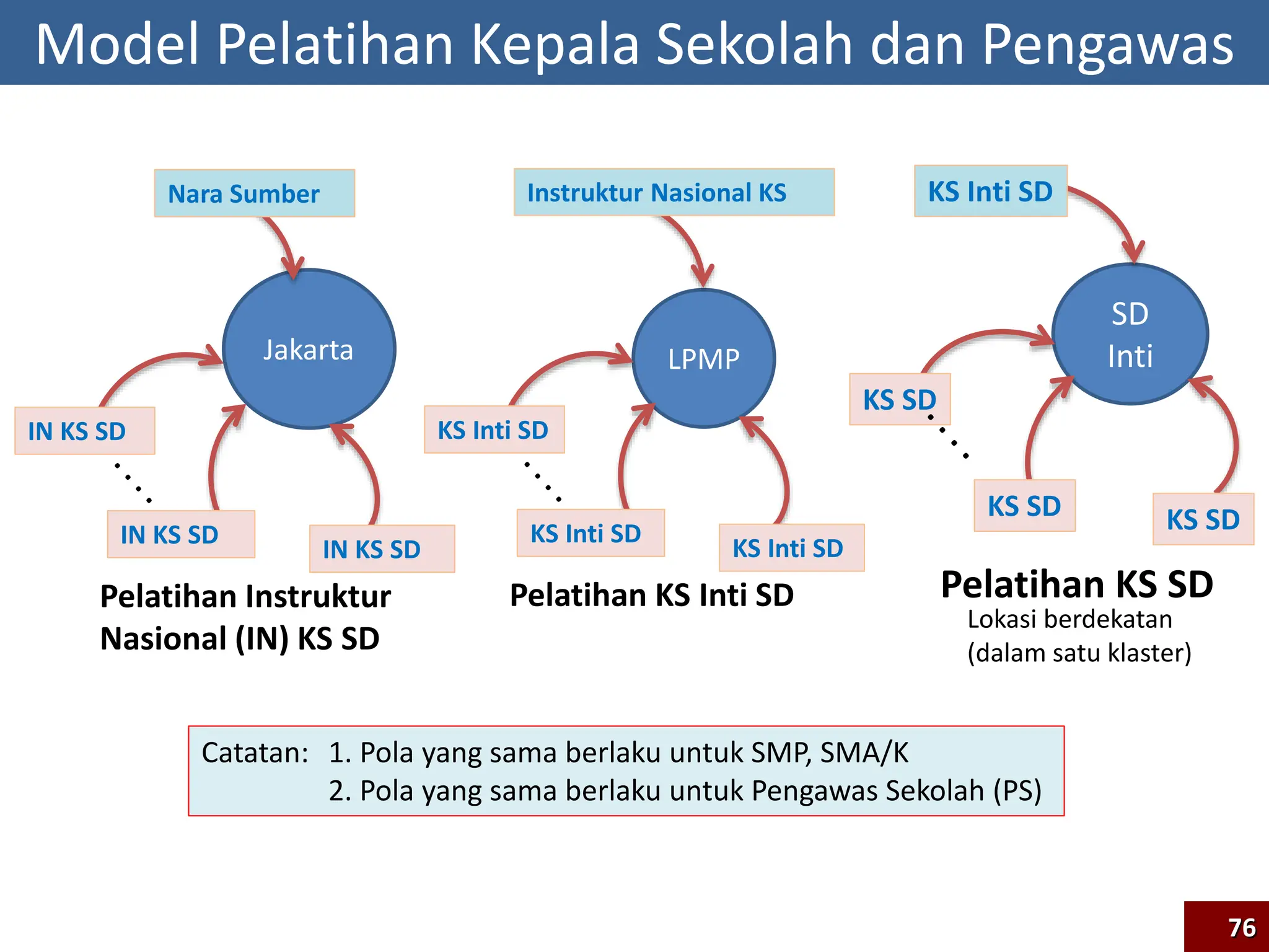 LPMP
Instruktur Nasional KS
KS Inti SD
KS Inti SD
KS Inti SD
Pelatihan KS Inti SD
SD
Inti
KS Inti SD
KS SD
KS SD
KS SD
Pelatihan KS SD
Catatan: 1. Pola yang sama berlaku untuk SMP, SMA/K
2. Pola yang sama berlaku untuk Pengawas Sekolah (PS)
Lokasi berdekatan
(dalam satu klaster)
Jakarta
Nara Sumber
IN KS SD
IN KS SD
IN KS SD
Pelatihan Instruktur
Nasional (IN) KS SD
Model Pelatihan Kepala Sekolah dan Pengawas
76
 