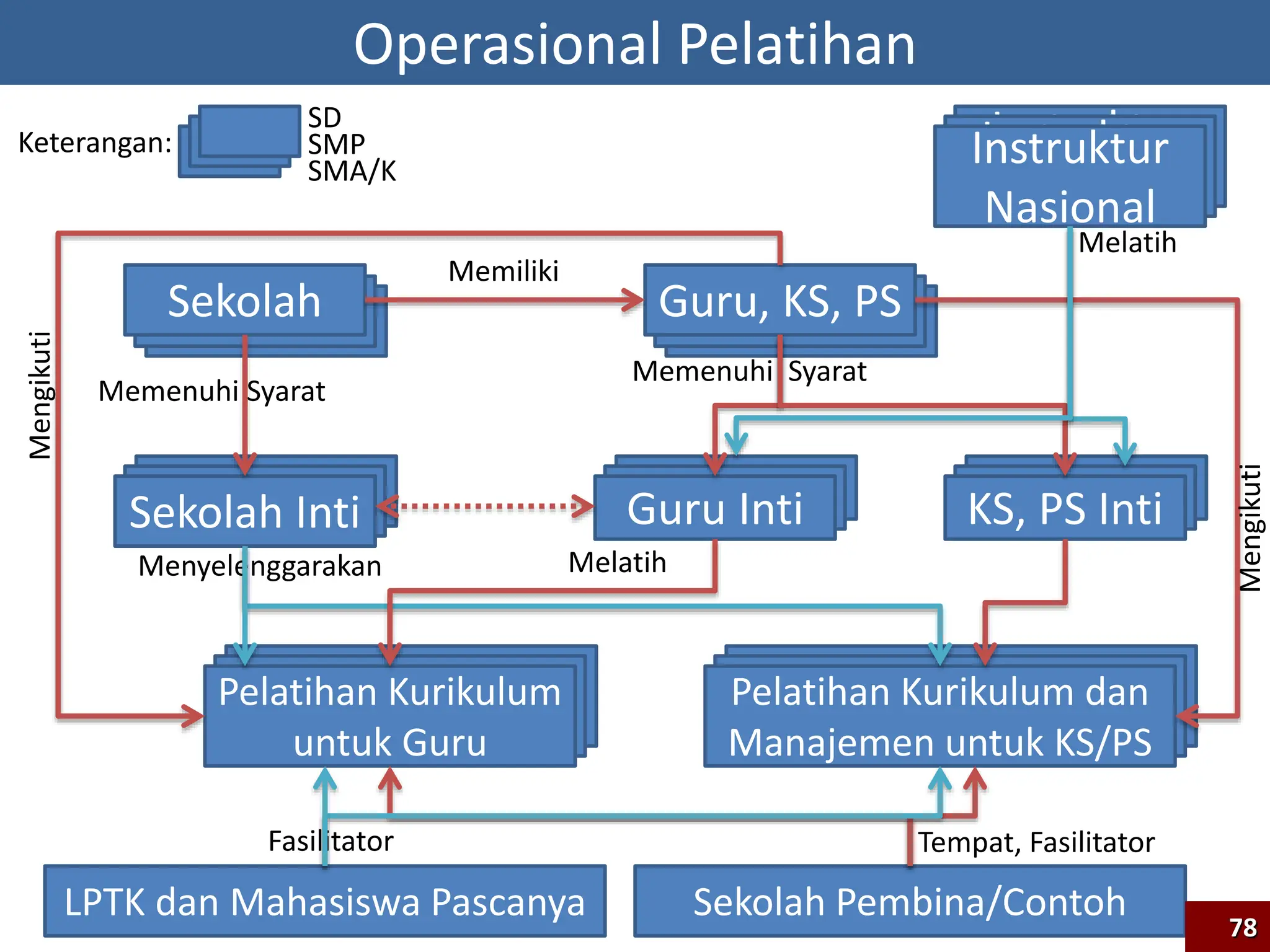 Instruktur
Nasional
Instruktur
Nasional
Pelatihan Kurikulum dan
Manajemen untuk KS/PS
Pelatihan Kurikulum dan
Manajemen untuk KS/PS
Pelatihan Kurikulum
untuk Guru
Pelatihan Kurikulum
untuk Guru
Guru, KS, PS
Guru, KS, PS
Sekolah Inti
Sekolah Inti
Sekolah
Sekolah
Guru Inti
Guru Inti KS, PS Inti
KS, PS Inti
Sekolah Guru, KS, PS
Sekolah Inti Guru Inti KS, PS Inti
Memiliki
Memenuhi Syarat
Memenuhi Syarat
Pelatihan Kurikulum
untuk Guru
Menyelenggarakan Melatih
Pelatihan Kurikulum dan
Manajemen untuk KS/PS
Sekolah Pembina/Contoh
Tempat, Fasilitator
LPTK dan Mahasiswa Pascanya
Fasilitator
Mengikuti
Mengikuti
Instruktur
Nasional
Melatih
SD
SMP
SMA/K
Keterangan:
Operasional Pelatihan
78
 