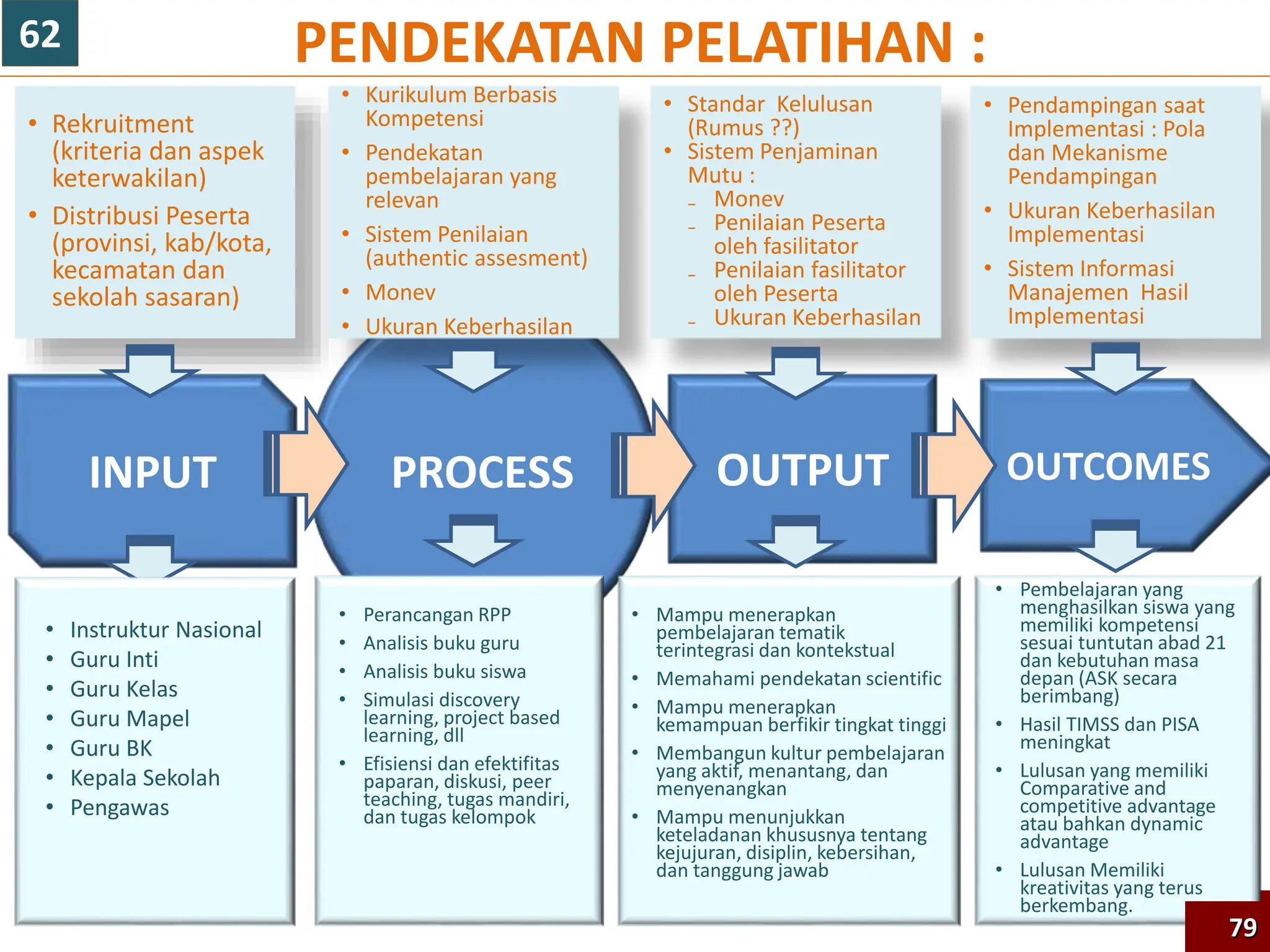 PENDEKATAN PELATIHAN :
79
PROCESS OUTCOMES
INPUT OUTPUT
• Rekruitment
(kriteria dan aspek
keterwakilan)
• Distribusi Peserta
(provinsi, kab/kota,
kecamatan dan
sekolah sasaran)
• Kurikulum Berbasis
Kompetensi
• Pendekatan
pembelajaran yang
relevan
• Sistem Penilaian
(authentic assesment)
• Monev
• Ukuran Keberhasilan
• Standar Kelulusan
(Rumus ??)
• Sistem Penjaminan
Mutu :
₋ Monev
₋ Penilaian Peserta
oleh fasilitator
₋ Penilaian fasilitator
oleh Peserta
₋ Ukuran Keberhasilan
• Pendampingan saat
Implementasi : Pola
dan Mekanisme
Pendampingan
• Ukuran Keberhasilan
Implementasi
• Sistem Informasi
Manajemen Hasil
Implementasi
• Mampu menerapkan
pembelajaran tematik
terintegrasi dan kontekstual
• Memahami pendekatan scientific
• Mampu menerapkan
kemampuan berfikir tingkat tinggi
• Membangun kultur pembelajaran
yang aktif, menantang, dan
menyenangkan
• Mampu menunjukkan
keteladanan khususnya tentang
kejujuran, disiplin, kebersihan,
dan tanggung jawab
• Pembelajaran yang
menghasilkan siswa yang
memiliki kompetensi
sesuai tuntutan abad 21
dan kebutuhan masa
depan (ASK secara
berimbang)
• Hasil TIMSS dan PISA
meningkat
• Lulusan yang memiliki
Comparative and
competitive advantage
atau bahkan dynamic
advantage
• Lulusan Memiliki
kreativitas yang terus
berkembang.
• Perancangan RPP
• Analisis buku guru
• Analisis buku siswa
• Simulasi discovery
learning, project based
learning, dll
• Efisiensi dan efektifitas
paparan, diskusi, peer
teaching, tugas mandiri,
dan tugas kelompok
• Instruktur Nasional
• Guru Inti
• Guru Kelas
• Guru Mapel
• Guru BK
• Kepala Sekolah
• Pengawas
79
62
 