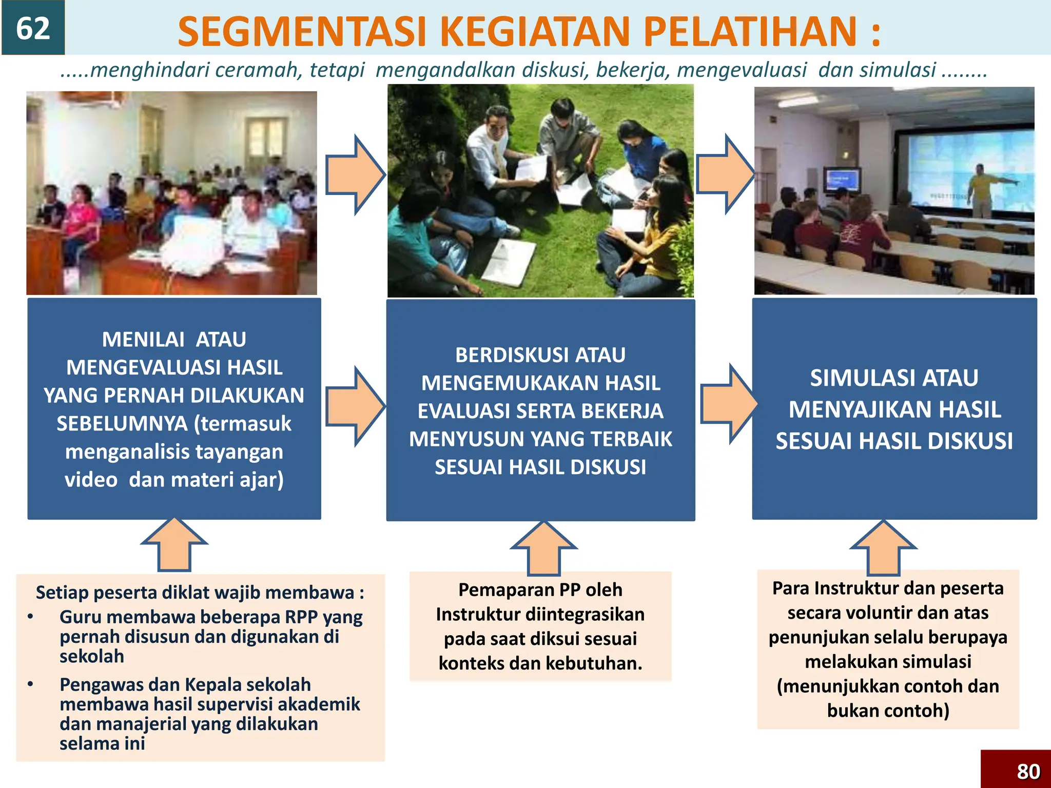 SEGMENTASI KEGIATAN PELATIHAN :
80
62
.....menghindari ceramah, tetapi mengandalkan diskusi, bekerja, mengevaluasi dan simulasi ........
MENILAI ATAU
MENGEVALUASI HASIL
YANG PERNAH DILAKUKAN
SEBELUMNYA (termasuk
menganalisis tayangan
video dan materi ajar)
BERDISKUSI ATAU
MENGEMUKAKAN HASIL
EVALUASI SERTA BEKERJA
MENYUSUN YANG TERBAIK
SESUAI HASIL DISKUSI
SIMULASI ATAU
MENYAJIKAN HASIL
SESUAI HASIL DISKUSI
Pemaparan PP oleh
Instruktur diintegrasikan
pada saat diksui sesuai
konteks dan kebutuhan.
Para Instruktur dan peserta
secara voluntir dan atas
penunjukan selalu berupaya
melakukan simulasi
(menunjukkan contoh dan
bukan contoh)
Setiap peserta diklat wajib membawa :
• Guru membawa beberapa RPP yang
pernah disusun dan digunakan di
sekolah
• Pengawas dan Kepala sekolah
membawa hasil supervisi akademik
dan manajerial yang dilakukan
selama ini
 