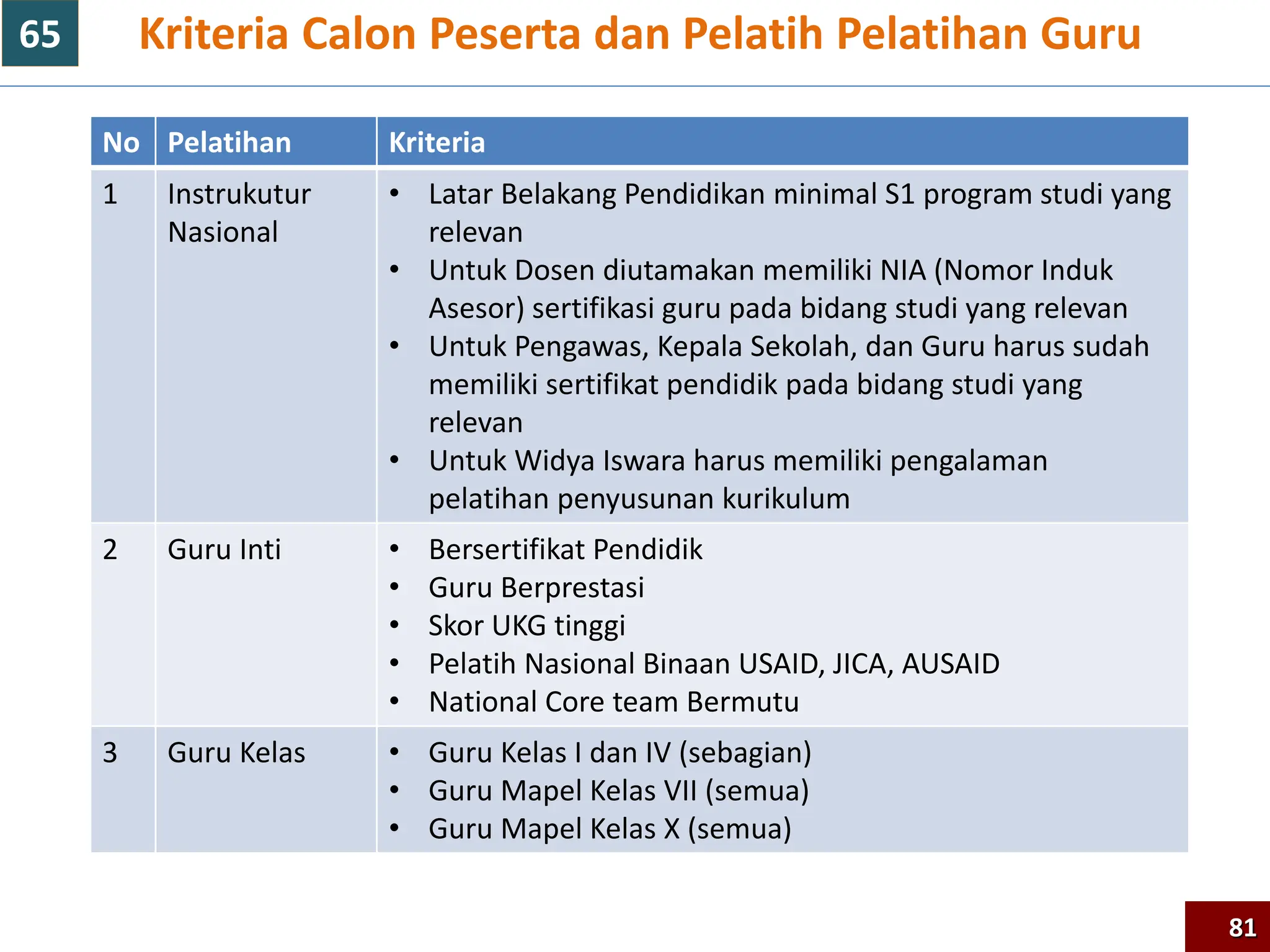 Kriteria Calon Peserta dan Pelatih Pelatihan Guru
No Pelatihan Kriteria
1 Instrukutur
Nasional
• Latar Belakang Pendidikan minimal S1 program studi yang
relevan
• Untuk Dosen diutamakan memiliki NIA (Nomor Induk
Asesor) sertifikasi guru pada bidang studi yang relevan
• Untuk Pengawas, Kepala Sekolah, dan Guru harus sudah
memiliki sertifikat pendidik pada bidang studi yang
relevan
• Untuk Widya Iswara harus memiliki pengalaman
pelatihan penyusunan kurikulum
2 Guru Inti • Bersertifikat Pendidik
• Guru Berprestasi
• Skor UKG tinggi
• Pelatih Nasional Binaan USAID, JICA, AUSAID
• National Core team Bermutu
3 Guru Kelas • Guru Kelas I dan IV (sebagian)
• Guru Mapel Kelas VII (semua)
• Guru Mapel Kelas X (semua)
81
65
 