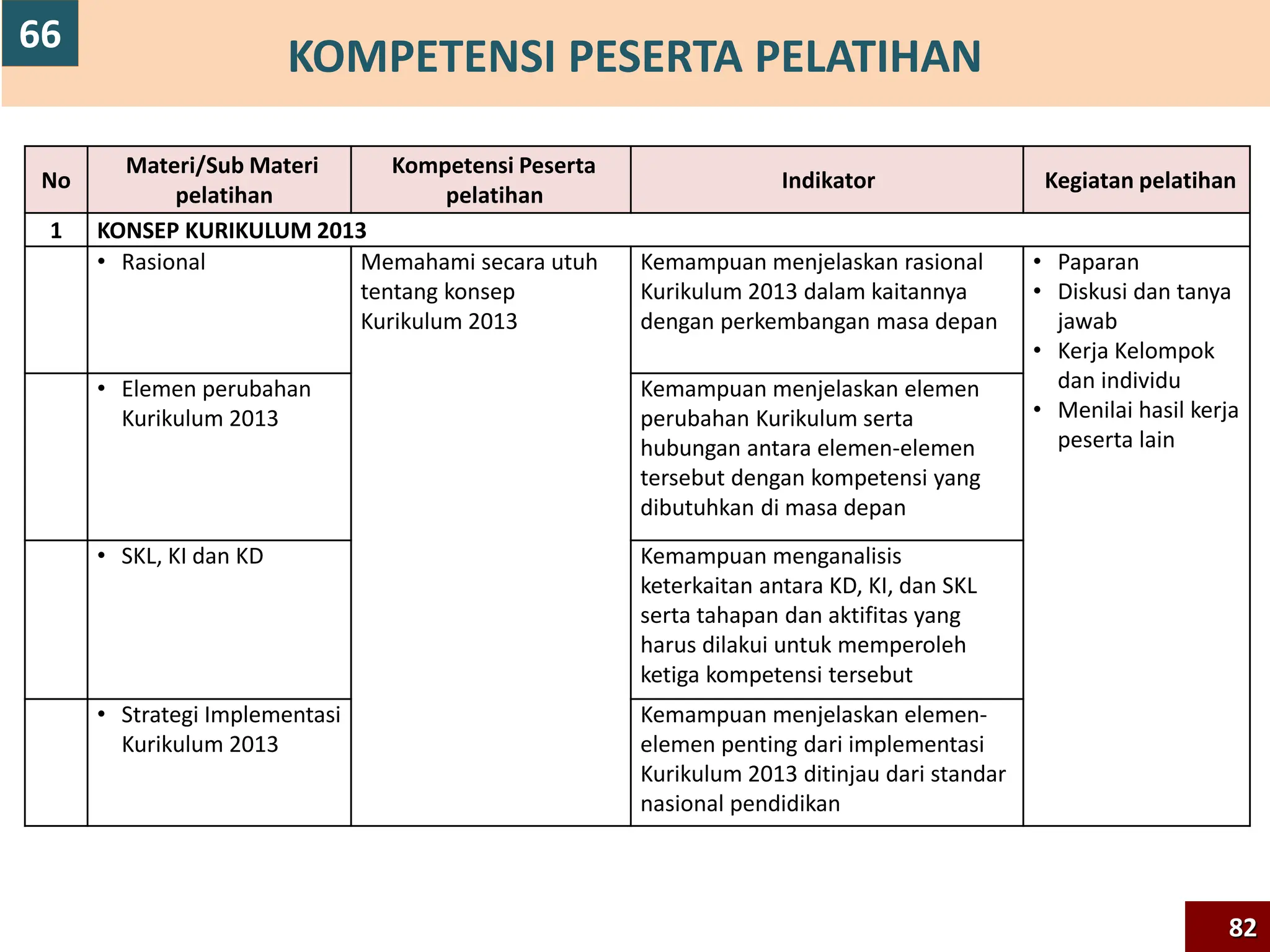 KOMPETENSI PESERTA PELATIHAN
No
Materi/Sub Materi
pelatihan
Kompetensi Peserta
pelatihan
Indikator Kegiatan pelatihan
1 KONSEP KURIKULUM 2013
• Rasional Memahami secara utuh
tentang konsep
Kurikulum 2013
Kemampuan menjelaskan rasional
Kurikulum 2013 dalam kaitannya
dengan perkembangan masa depan
• Paparan
• Diskusi dan tanya
jawab
• Kerja Kelompok
dan individu
• Menilai hasil kerja
peserta lain
• Elemen perubahan
Kurikulum 2013
Kemampuan menjelaskan elemen
perubahan Kurikulum serta
hubungan antara elemen-elemen
tersebut dengan kompetensi yang
dibutuhkan di masa depan
• SKL, KI dan KD Kemampuan menganalisis
keterkaitan antara KD, KI, dan SKL
serta tahapan dan aktifitas yang
harus dilakui untuk memperoleh
ketiga kompetensi tersebut
• Strategi Implementasi
Kurikulum 2013
Kemampuan menjelaskan elemen-
elemen penting dari implementasi
Kurikulum 2013 ditinjau dari standar
nasional pendidikan
82
66
 