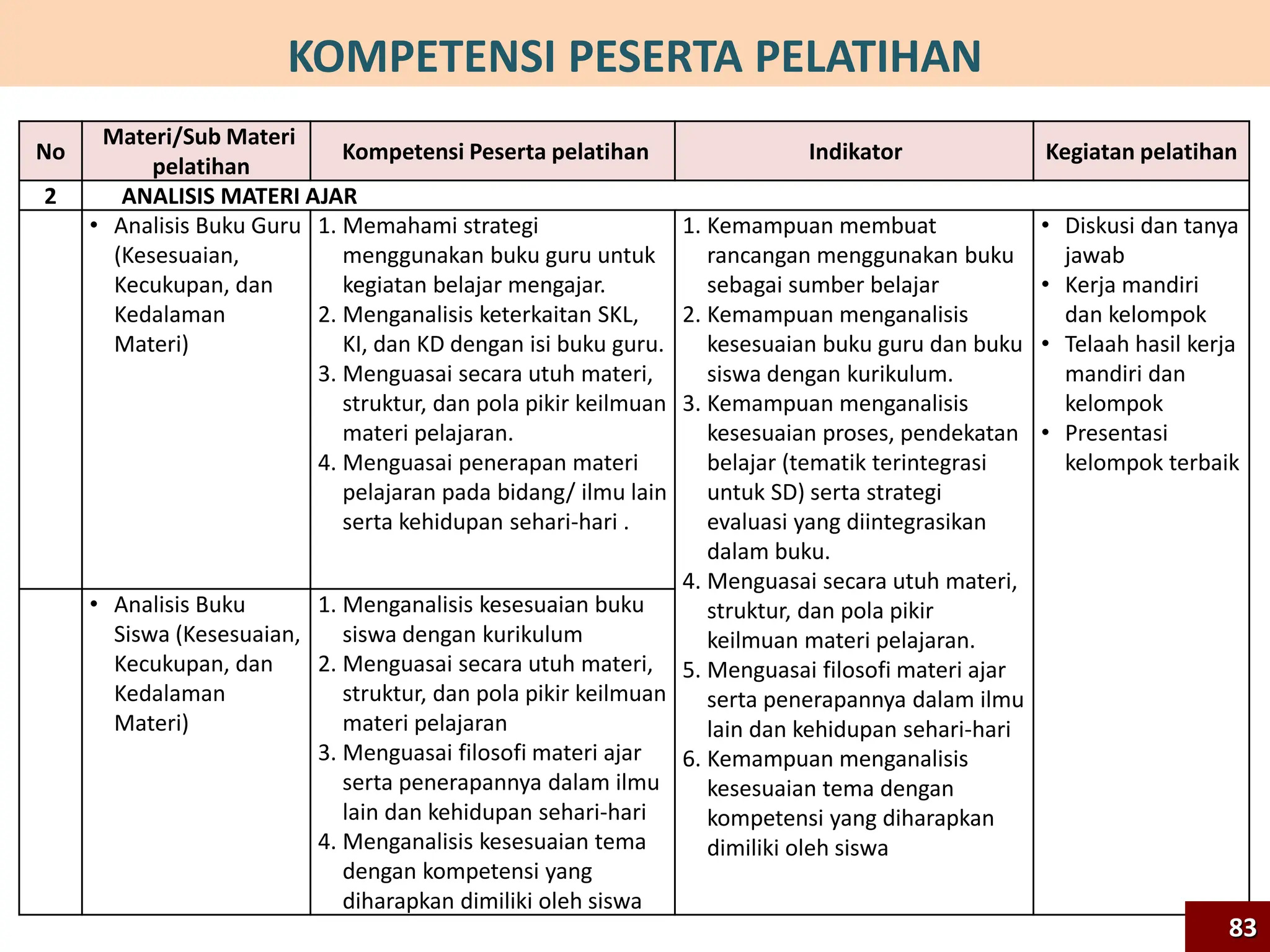 No
Materi/Sub Materi
pelatihan
Kompetensi Peserta pelatihan Indikator Kegiatan pelatihan
2 ANALISIS MATERI AJAR
• Analisis Buku Guru
(Kesesuaian,
Kecukupan, dan
Kedalaman
Materi)
1. Memahami strategi
menggunakan buku guru untuk
kegiatan belajar mengajar.
2. Menganalisis keterkaitan SKL,
KI, dan KD dengan isi buku guru.
3. Menguasai secara utuh materi,
struktur, dan pola pikir keilmuan
materi pelajaran.
4. Menguasai penerapan materi
pelajaran pada bidang/ ilmu lain
serta kehidupan sehari-hari .
1. Kemampuan membuat
rancangan menggunakan buku
sebagai sumber belajar
2. Kemampuan menganalisis
kesesuaian buku guru dan buku
siswa dengan kurikulum.
3. Kemampuan menganalisis
kesesuaian proses, pendekatan
belajar (tematik terintegrasi
untuk SD) serta strategi
evaluasi yang diintegrasikan
dalam buku.
4. Menguasai secara utuh materi,
struktur, dan pola pikir
keilmuan materi pelajaran.
5. Menguasai filosofi materi ajar
serta penerapannya dalam ilmu
lain dan kehidupan sehari-hari
6. Kemampuan menganalisis
kesesuaian tema dengan
kompetensi yang diharapkan
dimiliki oleh siswa
• Diskusi dan tanya
jawab
• Kerja mandiri
dan kelompok
• Telaah hasil kerja
mandiri dan
kelompok
• Presentasi
kelompok terbaik
• Analisis Buku
Siswa (Kesesuaian,
Kecukupan, dan
Kedalaman
Materi)
1. Menganalisis kesesuaian buku
siswa dengan kurikulum
2. Menguasai secara utuh materi,
struktur, dan pola pikir keilmuan
materi pelajaran
3. Menguasai filosofi materi ajar
serta penerapannya dalam ilmu
lain dan kehidupan sehari-hari
4. Menganalisis kesesuaian tema
dengan kompetensi yang
diharapkan dimiliki oleh siswa
KOMPETENSI PESERTA PELATIHAN
83
 