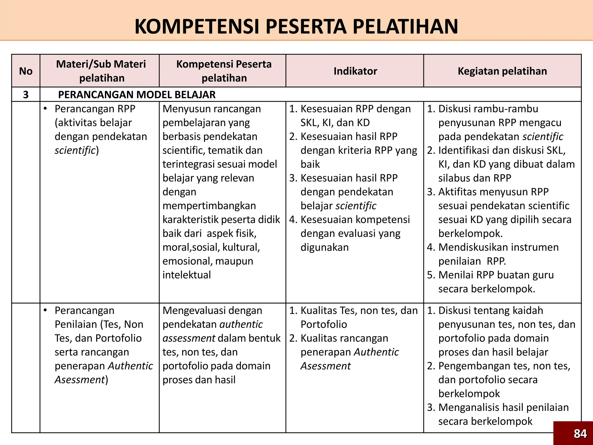No
Materi/Sub Materi
pelatihan
Kompetensi Peserta
pelatihan
Indikator Kegiatan pelatihan
3 PERANCANGAN MODEL BELAJAR
• Perancangan RPP
(aktivitas belajar
dengan pendekatan
scientific)
Menyusun rancangan
pembelajaran yang
berbasis pendekatan
scientific, tematik dan
terintegrasi sesuai model
belajar yang relevan
dengan
mempertimbangkan
karakteristik peserta didik
baik dari aspek fisik,
moral,sosial, kultural,
emosional, maupun
intelektual
1. Kesesuaian RPP dengan
SKL, KI, dan KD
2. Kesesuaian hasil RPP
dengan kriteria RPP yang
baik
3. Kesesuaian hasil RPP
dengan pendekatan
belajar scientific
4. Kesesuaian kompetensi
dengan evaluasi yang
digunakan
1. Diskusi rambu-rambu
penyusunan RPP mengacu
pada pendekatan scientific
2. Identifikasi dan diskusi SKL,
KI, dan KD yang dibuat dalam
silabus dan RPP
3. Aktifitas menyusun RPP
sesuai pendekatan scientific
sesuai KD yang dipilih secara
berkelompok.
4. Mendiskusikan instrumen
penilaian RPP.
5. Menilai RPP buatan guru
secara berkelompok.
• Perancangan
Penilaian (Tes, Non
Tes, dan Portofolio
serta rancangan
penerapan Authentic
Asessment)
Mengevaluasi dengan
pendekatan authentic
assessment dalam bentuk
tes, non tes, dan
portofolio pada domain
proses dan hasil
1. Kualitas Tes, non tes, dan
Portofolio
2. Kualitas rancangan
penerapan Authentic
Asessment
1. Diskusi tentang kaidah
penyusunan tes, non tes, dan
portofolio pada domain
proses dan hasil belajar
2. Pengembangan tes, non tes,
dan portofolio secara
berkelompok
3. Menganalisis hasil penilaian
secara berkelompok
KOMPETENSI PESERTA PELATIHAN
84
 