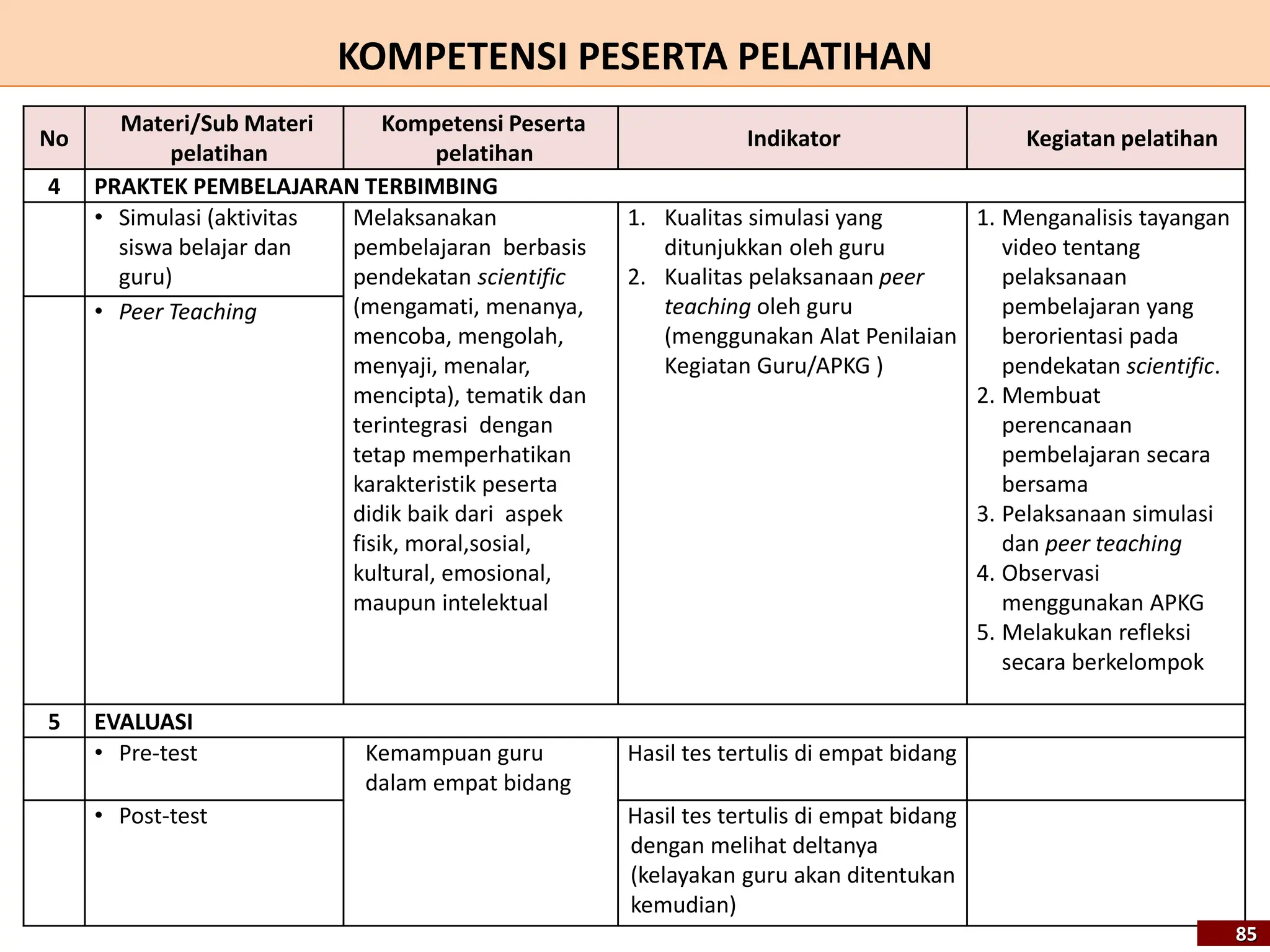 No
Materi/Sub Materi
pelatihan
Kompetensi Peserta
pelatihan
Indikator Kegiatan pelatihan
4 PRAKTEK PEMBELAJARAN TERBIMBING
• Simulasi (aktivitas
siswa belajar dan
guru)
Melaksanakan
pembelajaran berbasis
pendekatan scientific
(mengamati, menanya,
mencoba, mengolah,
menyaji, menalar,
mencipta), tematik dan
terintegrasi dengan
tetap memperhatikan
karakteristik peserta
didik baik dari aspek
fisik, moral,sosial,
kultural, emosional,
maupun intelektual
1. Kualitas simulasi yang
ditunjukkan oleh guru
2. Kualitas pelaksanaan peer
teaching oleh guru
(menggunakan Alat Penilaian
Kegiatan Guru/APKG )
1. Menganalisis tayangan
video tentang
pelaksanaan
pembelajaran yang
berorientasi pada
pendekatan scientific.
2. Membuat
perencanaan
pembelajaran secara
bersama
3. Pelaksanaan simulasi
dan peer teaching
4. Observasi
menggunakan APKG
5. Melakukan refleksi
secara berkelompok
• Peer Teaching
5 EVALUASI
• Pre-test Kemampuan guru
dalam empat bidang
Hasil tes tertulis di empat bidang
• Post-test Hasil tes tertulis di empat bidang
dengan melihat deltanya
(kelayakan guru akan ditentukan
kemudian)
KOMPETENSI PESERTA PELATIHAN
85
 