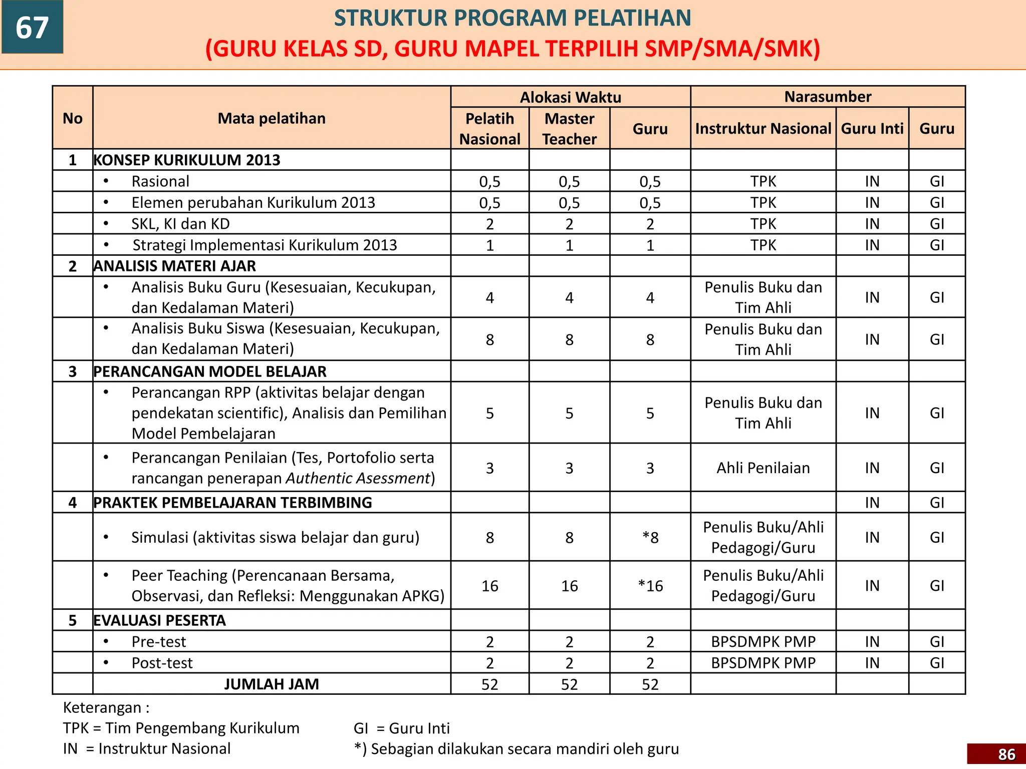 STRUKTUR PROGRAM PELATIHAN
(GURU KELAS SD, GURU MAPEL TERPILIH SMP/SMA/SMK)
No Mata pelatihan
Alokasi Waktu Narasumber
Pelatih
Nasional
Master
Teacher
Guru Instruktur Nasional Guru Inti Guru
1 KONSEP KURIKULUM 2013
• Rasional 0,5 0,5 0,5 TPK IN GI
• Elemen perubahan Kurikulum 2013 0,5 0,5 0,5 TPK IN GI
• SKL, KI dan KD 2 2 2 TPK IN GI
• Strategi Implementasi Kurikulum 2013 1 1 1 TPK IN GI
2 ANALISIS MATERI AJAR
• Analisis Buku Guru (Kesesuaian, Kecukupan,
dan Kedalaman Materi)
4 4 4
Penulis Buku dan
Tim Ahli
IN GI
• Analisis Buku Siswa (Kesesuaian, Kecukupan,
dan Kedalaman Materi)
8 8 8
Penulis Buku dan
Tim Ahli
IN GI
3 PERANCANGAN MODEL BELAJAR
• Perancangan RPP (aktivitas belajar dengan
pendekatan scientific), Analisis dan Pemilihan
Model Pembelajaran
5 5 5
Penulis Buku dan
Tim Ahli
IN GI
• Perancangan Penilaian (Tes, Portofolio serta
rancangan penerapan Authentic Asessment)
3 3 3 Ahli Penilaian IN GI
4 PRAKTEK PEMBELAJARAN TERBIMBING IN GI
• Simulasi (aktivitas siswa belajar dan guru) 8 8 *8
Penulis Buku/Ahli
Pedagogi/Guru
IN GI
• Peer Teaching (Perencanaan Bersama,
Observasi, dan Refleksi: Menggunakan APKG)
16 16 *16
Penulis Buku/Ahli
Pedagogi/Guru
IN GI
5 EVALUASI PESERTA
• Pre-test 2 2 2 BPSDMPK PMP IN GI
• Post-test 2 2 2 BPSDMPK PMP IN GI
JUMLAH JAM 52 52 52
Keterangan :
TPK = Tim Pengembang Kurikulum
IN = Instruktur Nasional
GI = Guru Inti
*) Sebagian dilakukan secara mandiri oleh guru 86
67
 