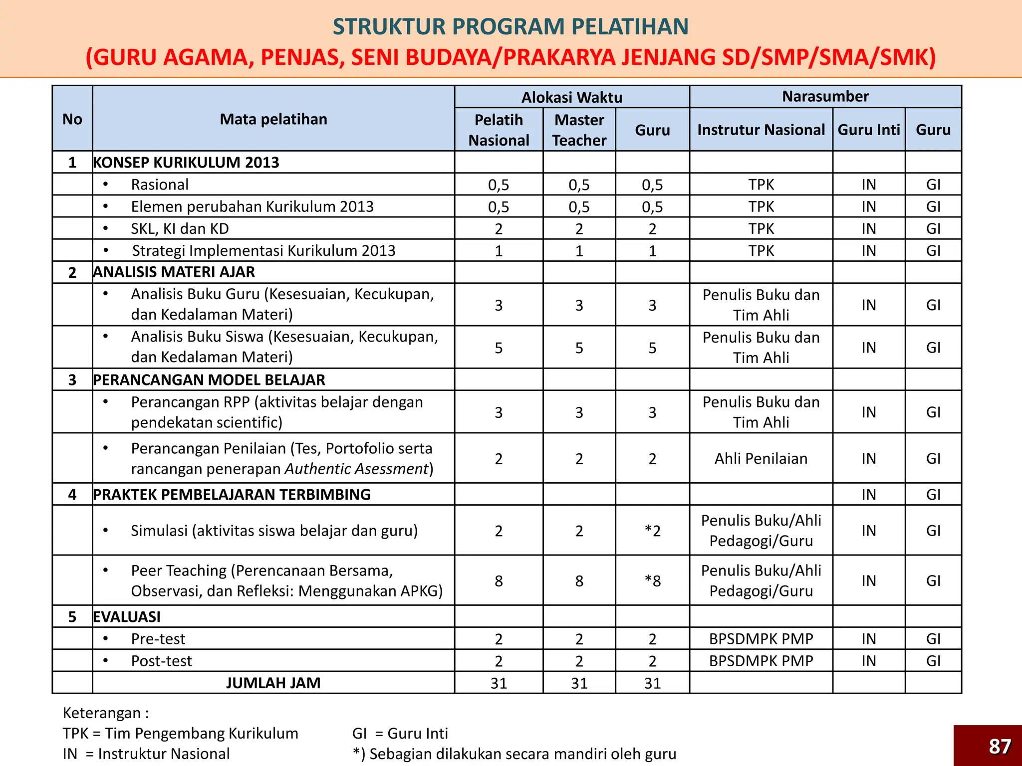 STRUKTUR PROGRAM PELATIHAN
(GURU AGAMA, PENJAS, SENI BUDAYA/PRAKARYA JENJANG SD/SMP/SMA/SMK)
No Mata pelatihan
Alokasi Waktu Narasumber
Pelatih
Nasional
Master
Teacher
Guru Instrutur Nasional Guru Inti Guru
1 KONSEP KURIKULUM 2013
• Rasional 0,5 0,5 0,5 TPK IN GI
• Elemen perubahan Kurikulum 2013 0,5 0,5 0,5 TPK IN GI
• SKL, KI dan KD 2 2 2 TPK IN GI
• Strategi Implementasi Kurikulum 2013 1 1 1 TPK IN GI
2 ANALISIS MATERI AJAR
• Analisis Buku Guru (Kesesuaian, Kecukupan,
dan Kedalaman Materi)
3 3 3
Penulis Buku dan
Tim Ahli
IN GI
• Analisis Buku Siswa (Kesesuaian, Kecukupan,
dan Kedalaman Materi)
5 5 5
Penulis Buku dan
Tim Ahli
IN GI
3 PERANCANGAN MODEL BELAJAR
• Perancangan RPP (aktivitas belajar dengan
pendekatan scientific)
3 3 3
Penulis Buku dan
Tim Ahli
IN GI
• Perancangan Penilaian (Tes, Portofolio serta
rancangan penerapan Authentic Asessment)
2 2 2 Ahli Penilaian IN GI
4 PRAKTEK PEMBELAJARAN TERBIMBING IN GI
• Simulasi (aktivitas siswa belajar dan guru) 2 2 *2
Penulis Buku/Ahli
Pedagogi/Guru
IN GI
• Peer Teaching (Perencanaan Bersama,
Observasi, dan Refleksi: Menggunakan APKG)
8 8 *8
Penulis Buku/Ahli
Pedagogi/Guru
IN GI
5 EVALUASI
• Pre-test 2 2 2 BPSDMPK PMP IN GI
• Post-test 2 2 2 BPSDMPK PMP IN GI
JUMLAH JAM 31 31 31
Keterangan :
TPK = Tim Pengembang Kurikulum
IN = Instruktur Nasional
GI = Guru Inti
*) Sebagian dilakukan secara mandiri oleh guru 87
 
