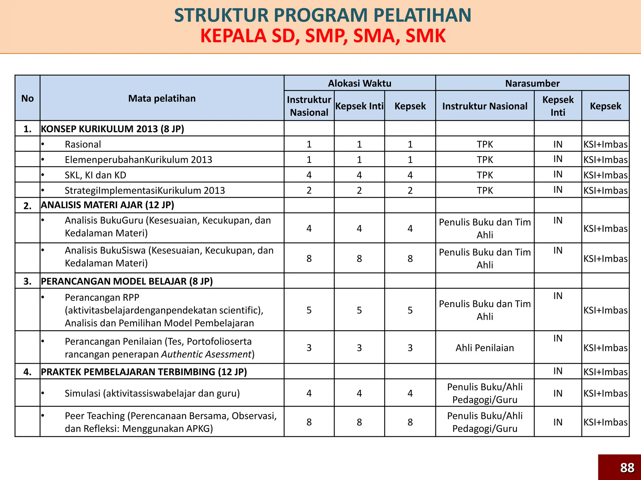 No Mata pelatihan
Alokasi Waktu Narasumber
Instruktur
Nasional
Kepsek Inti Kepsek Instruktur Nasional
Kepsek
Inti
Kepsek
1. KONSEP KURIKULUM 2013 (8 JP)
• Rasional 1 1 1 TPK IN KSI+Imbas
• ElemenperubahanKurikulum 2013 1 1 1 TPK IN KSI+Imbas
• SKL, KI dan KD 4 4 4 TPK IN KSI+Imbas
• StrategiImplementasiKurikulum 2013 2 2 2 TPK IN KSI+Imbas
2. ANALISIS MATERI AJAR (12 JP)
• Analisis BukuGuru (Kesesuaian, Kecukupan, dan
Kedalaman Materi) 4 4 4
Penulis Buku dan Tim
Ahli
IN
KSI+Imbas
• Analisis BukuSiswa (Kesesuaian, Kecukupan, dan
Kedalaman Materi) 8 8 8
Penulis Buku dan Tim
Ahli
IN
KSI+Imbas
3. PERANCANGAN MODEL BELAJAR (8 JP)
• Perancangan RPP
(aktivitasbelajardenganpendekatan scientific),
Analisis dan Pemilihan Model Pembelajaran
5 5 5
Penulis Buku dan Tim
Ahli
IN
KSI+Imbas
• Perancangan Penilaian (Tes, Portofolioserta
rancangan penerapan Authentic Asessment)
3 3 3 Ahli Penilaian
IN
KSI+Imbas
4. PRAKTEK PEMBELAJARAN TERBIMBING (12 JP) IN KSI+Imbas
• Simulasi (aktivitassiswabelajar dan guru) 4 4 4
Penulis Buku/Ahli
Pedagogi/Guru
IN KSI+Imbas
• Peer Teaching (Perencanaan Bersama, Observasi,
dan Refleksi: Menggunakan APKG)
8 8 8
Penulis Buku/Ahli
Pedagogi/Guru
IN KSI+Imbas
STRUKTUR PROGRAM PELATIHAN
KEPALA SD, SMP, SMA, SMK
88
 