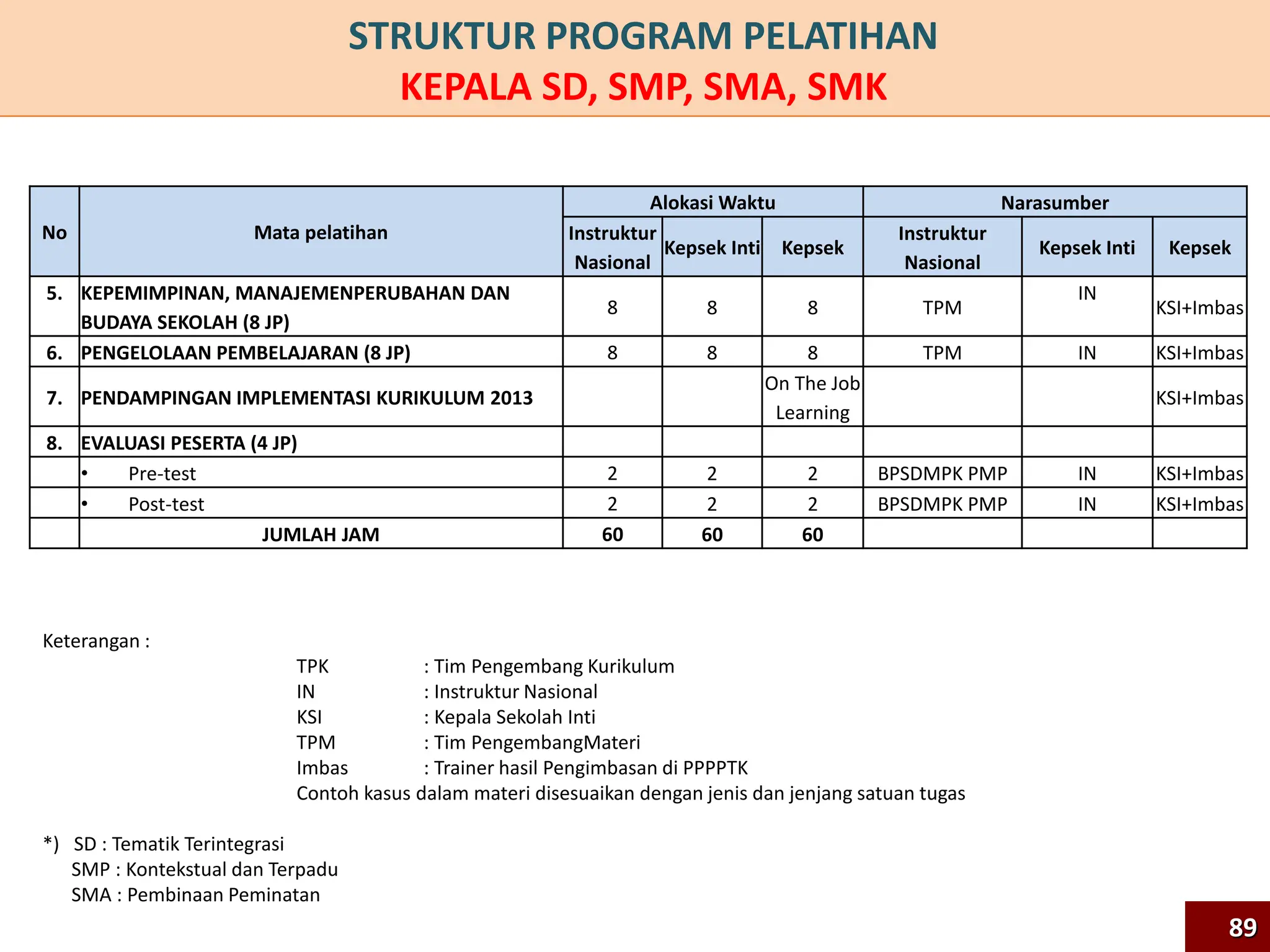 No Mata pelatihan
Alokasi Waktu Narasumber
Instruktur
Nasional
Kepsek Inti Kepsek
Instruktur
Nasional
Kepsek Inti Kepsek
5. KEPEMIMPINAN, MANAJEMENPERUBAHAN DAN
BUDAYA SEKOLAH (8 JP)
8 8 8 TPM
IN
KSI+Imbas
6. PENGELOLAAN PEMBELAJARAN (8 JP) 8 8 8 TPM IN KSI+Imbas
7. PENDAMPINGAN IMPLEMENTASI KURIKULUM 2013
On The Job
Learning
KSI+Imbas
8. EVALUASI PESERTA (4 JP)
• Pre-test 2 2 2 BPSDMPK PMP IN KSI+Imbas
• Post-test 2 2 2 BPSDMPK PMP IN KSI+Imbas
JUMLAH JAM 60 60 60
Keterangan :
TPK : Tim Pengembang Kurikulum
IN : Instruktur Nasional
KSI : Kepala Sekolah Inti
TPM : Tim PengembangMateri
Imbas : Trainer hasil Pengimbasan di PPPPTK
Contoh kasus dalam materi disesuaikan dengan jenis dan jenjang satuan tugas
*) SD : Tematik Terintegrasi
SMP : Kontekstual dan Terpadu
SMA : Pembinaan Peminatan
STRUKTUR PROGRAM PELATIHAN
KEPALA SD, SMP, SMA, SMK
89
89
 
