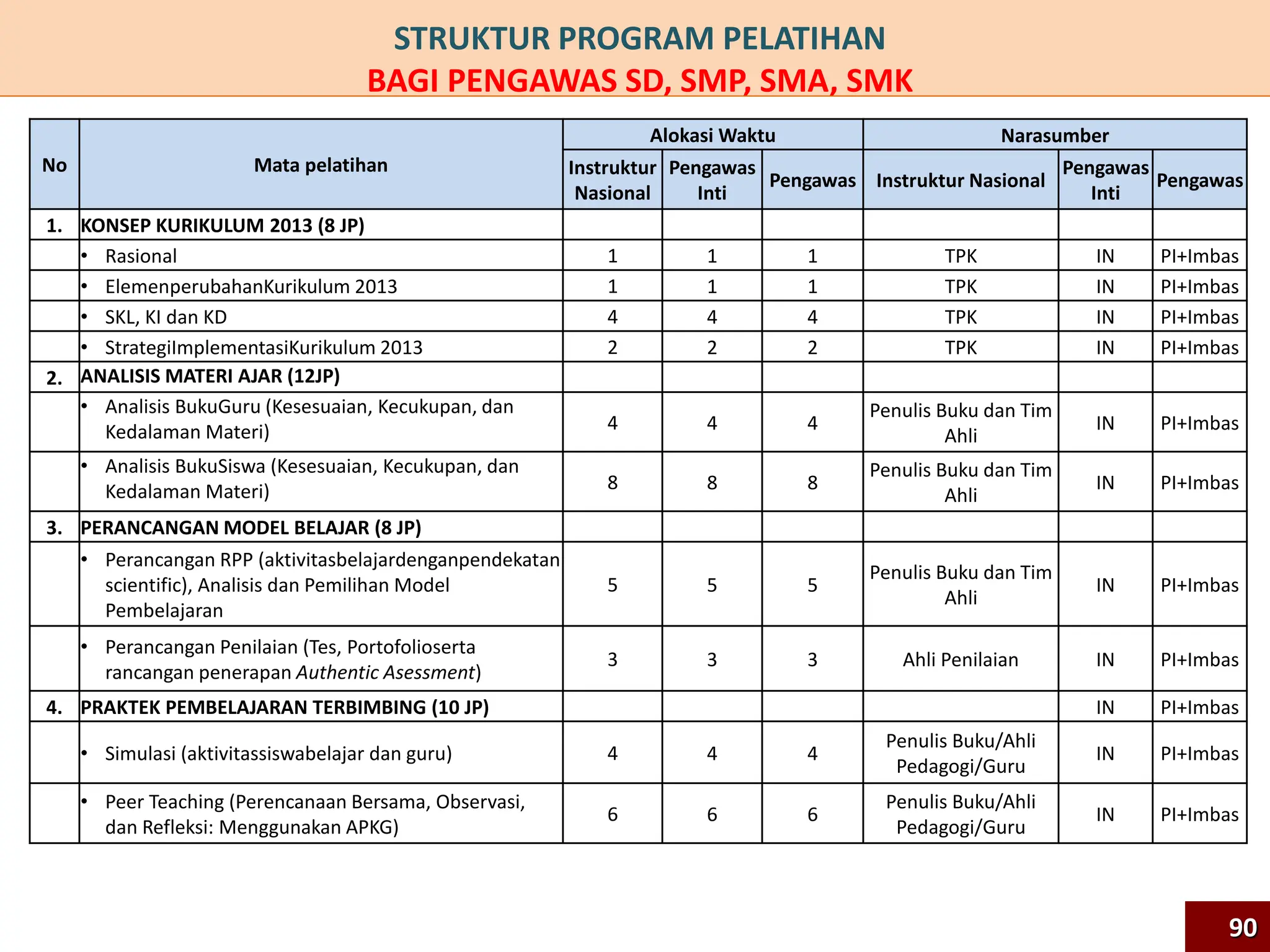 No Mata pelatihan
Alokasi Waktu Narasumber
Instruktur
Nasional
Pengawas
Inti
Pengawas Instruktur Nasional
Pengawas
Inti
Pengawas
1. KONSEP KURIKULUM 2013 (8 JP)
• Rasional 1 1 1 TPK IN PI+Imbas
• ElemenperubahanKurikulum 2013 1 1 1 TPK IN PI+Imbas
• SKL, KI dan KD 4 4 4 TPK IN PI+Imbas
• StrategiImplementasiKurikulum 2013 2 2 2 TPK IN PI+Imbas
2. ANALISIS MATERI AJAR (12JP)
• Analisis BukuGuru (Kesesuaian, Kecukupan, dan
Kedalaman Materi) 4 4 4
Penulis Buku dan Tim
Ahli
IN PI+Imbas
• Analisis BukuSiswa (Kesesuaian, Kecukupan, dan
Kedalaman Materi) 8 8 8
Penulis Buku dan Tim
Ahli
IN PI+Imbas
3. PERANCANGAN MODEL BELAJAR (8 JP)
• Perancangan RPP (aktivitasbelajardenganpendekatan
scientific), Analisis dan Pemilihan Model
Pembelajaran
5 5 5
Penulis Buku dan Tim
Ahli
IN PI+Imbas
• Perancangan Penilaian (Tes, Portofolioserta
rancangan penerapan Authentic Asessment)
3 3 3 Ahli Penilaian IN PI+Imbas
4. PRAKTEK PEMBELAJARAN TERBIMBING (10 JP) IN PI+Imbas
• Simulasi (aktivitassiswabelajar dan guru) 4 4 4
Penulis Buku/Ahli
Pedagogi/Guru
IN PI+Imbas
• Peer Teaching (Perencanaan Bersama, Observasi,
dan Refleksi: Menggunakan APKG)
6 6 6
Penulis Buku/Ahli
Pedagogi/Guru
IN PI+Imbas
STRUKTUR PROGRAM PELATIHAN
BAGI PENGAWAS SD, SMP, SMA, SMK
90
 