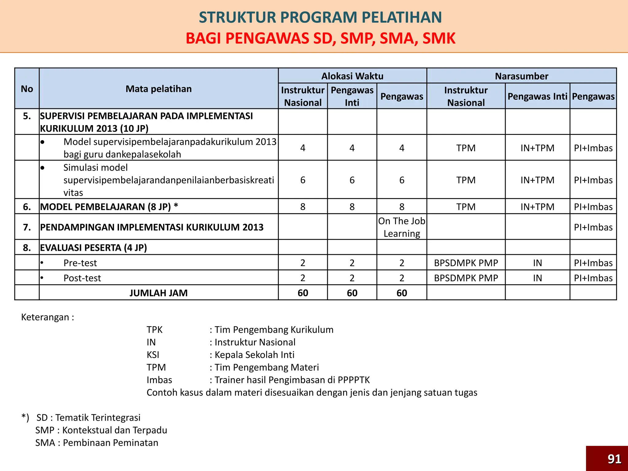 No Mata pelatihan
Alokasi Waktu Narasumber
Instruktur
Nasional
Pengawas
Inti
Pengawas
Instruktur
Nasional
Pengawas Inti Pengawas
5. SUPERVISI PEMBELAJARAN PADA IMPLEMENTASI
KURIKULUM 2013 (10 JP)
 Model supervisipembelajaranpadakurikulum 2013
bagi guru dankepalasekolah
4 4 4 TPM IN+TPM PI+Imbas
 Simulasi model
supervisipembelajarandanpenilaianberbasiskreati
vitas
6 6 6 TPM IN+TPM PI+Imbas
6. MODEL PEMBELAJARAN (8 JP) * 8 8 8 TPM IN+TPM PI+Imbas
7. PENDAMPINGAN IMPLEMENTASI KURIKULUM 2013
On The Job
Learning
PI+Imbas
8. EVALUASI PESERTA (4 JP)
• Pre-test 2 2 2 BPSDMPK PMP IN PI+Imbas
• Post-test 2 2 2 BPSDMPK PMP IN PI+Imbas
JUMLAH JAM 60 60 60
Keterangan :
TPK : Tim Pengembang Kurikulum
IN : Instruktur Nasional
KSI : Kepala Sekolah Inti
TPM : Tim Pengembang Materi
Imbas : Trainer hasil Pengimbasan di PPPPTK
Contoh kasus dalam materi disesuaikan dengan jenis dan jenjang satuan tugas
*) SD : Tematik Terintegrasi
SMP : Kontekstual dan Terpadu
SMA : Pembinaan Peminatan
STRUKTUR PROGRAM PELATIHAN
BAGI PENGAWAS SD, SMP, SMA, SMK
91
 