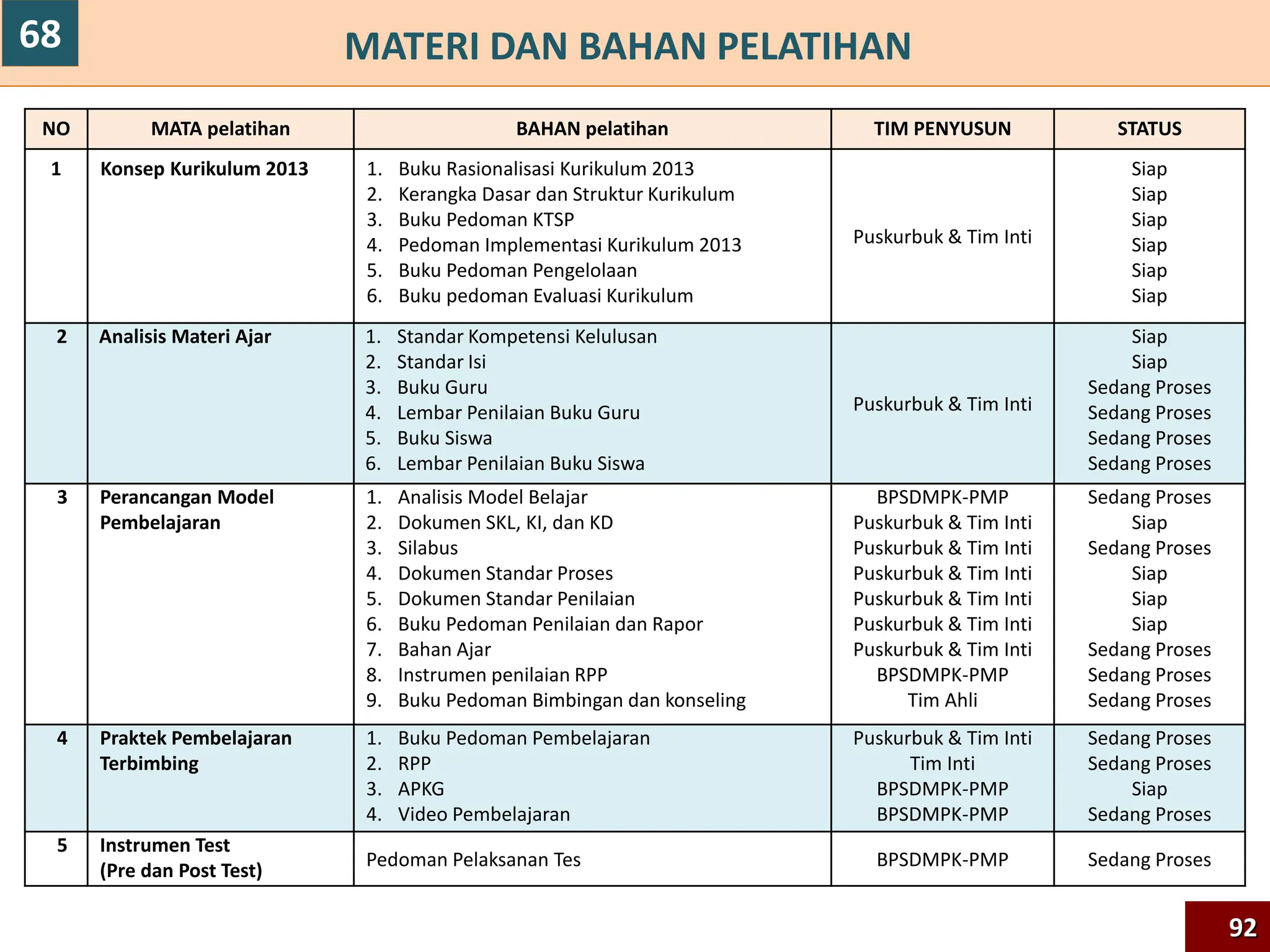 MATERI DAN BAHAN PELATIHAN
NO MATA pelatihan BAHAN pelatihan TIM PENYUSUN STATUS
1 Konsep Kurikulum 2013 1. Buku Rasionalisasi Kurikulum 2013
2. Kerangka Dasar dan Struktur Kurikulum
3. Buku Pedoman KTSP
4. Pedoman Implementasi Kurikulum 2013
5. Buku Pedoman Pengelolaan
6. Buku pedoman Evaluasi Kurikulum
Puskurbuk & Tim Inti
Siap
Siap
Siap
Siap
Siap
Siap
2 Analisis Materi Ajar 1. Standar Kompetensi Kelulusan
2. Standar Isi
3. Buku Guru
4. Lembar Penilaian Buku Guru
5. Buku Siswa
6. Lembar Penilaian Buku Siswa
Puskurbuk & Tim Inti
Siap
Siap
Sedang Proses
Sedang Proses
Sedang Proses
Sedang Proses
3 Perancangan Model
Pembelajaran
1. Analisis Model Belajar
2. Dokumen SKL, KI, dan KD
3. Silabus
4. Dokumen Standar Proses
5. Dokumen Standar Penilaian
6. Buku Pedoman Penilaian dan Rapor
7. Bahan Ajar
8. Instrumen penilaian RPP
9. Buku Pedoman Bimbingan dan konseling
BPSDMPK-PMP
Puskurbuk & Tim Inti
Puskurbuk & Tim Inti
Puskurbuk & Tim Inti
Puskurbuk & Tim Inti
Puskurbuk & Tim Inti
Puskurbuk & Tim Inti
BPSDMPK-PMP
Tim Ahli
Sedang Proses
Siap
Sedang Proses
Siap
Siap
Siap
Sedang Proses
Sedang Proses
Sedang Proses
4 Praktek Pembelajaran
Terbimbing
1. Buku Pedoman Pembelajaran
2. RPP
3. APKG
4. Video Pembelajaran
Puskurbuk & Tim Inti
Tim Inti
BPSDMPK-PMP
BPSDMPK-PMP
Sedang Proses
Sedang Proses
Siap
Sedang Proses
5 Instrumen Test
(Pre dan Post Test)
Pedoman Pelaksanan Tes BPSDMPK-PMP Sedang Proses
92
68
 