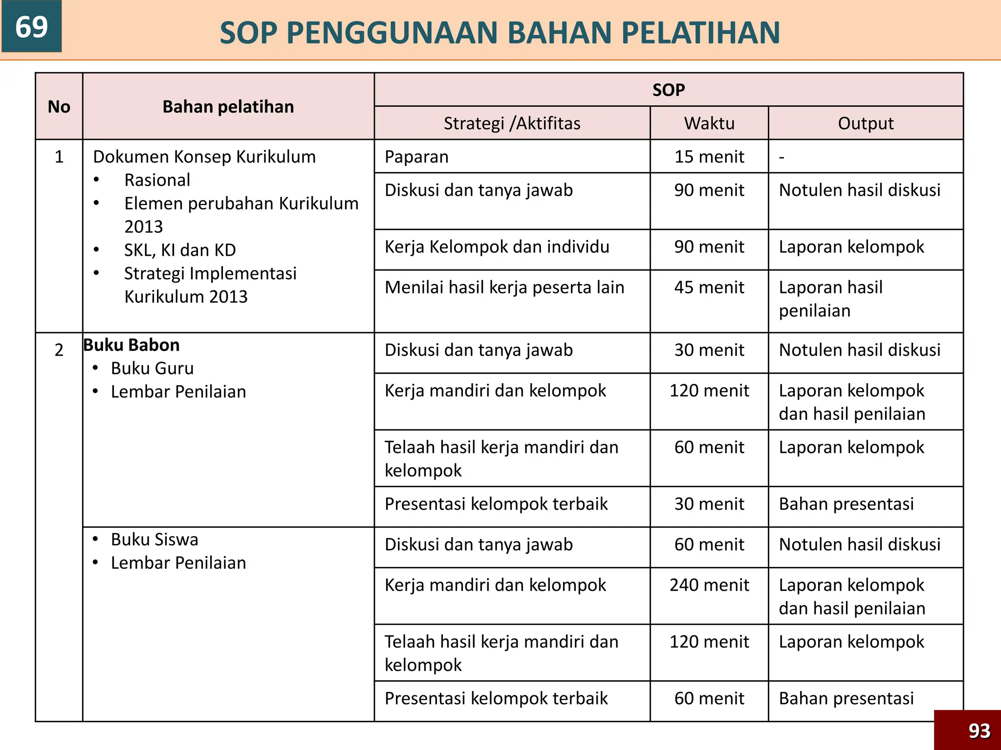 SOP PENGGUNAAN BAHAN PELATIHAN
No Bahan pelatihan
SOP
Strategi /Aktifitas Waktu Output
1 Dokumen Konsep Kurikulum
• Rasional
• Elemen perubahan Kurikulum
2013
• SKL, KI dan KD
• Strategi Implementasi
Kurikulum 2013
Paparan 15 menit -
Diskusi dan tanya jawab 90 menit Notulen hasil diskusi
Kerja Kelompok dan individu 90 menit Laporan kelompok
Menilai hasil kerja peserta lain 45 menit Laporan hasil
penilaian
2 Buku Babon
• Buku Guru
• Lembar Penilaian
Diskusi dan tanya jawab 30 menit Notulen hasil diskusi
Kerja mandiri dan kelompok 120 menit Laporan kelompok
dan hasil penilaian
Telaah hasil kerja mandiri dan
kelompok
60 menit Laporan kelompok
Presentasi kelompok terbaik 30 menit Bahan presentasi
• Buku Siswa
• Lembar Penilaian
Diskusi dan tanya jawab 60 menit Notulen hasil diskusi
Kerja mandiri dan kelompok 240 menit Laporan kelompok
dan hasil penilaian
Telaah hasil kerja mandiri dan
kelompok
120 menit Laporan kelompok
Presentasi kelompok terbaik 60 menit Bahan presentasi
93
93
69
 