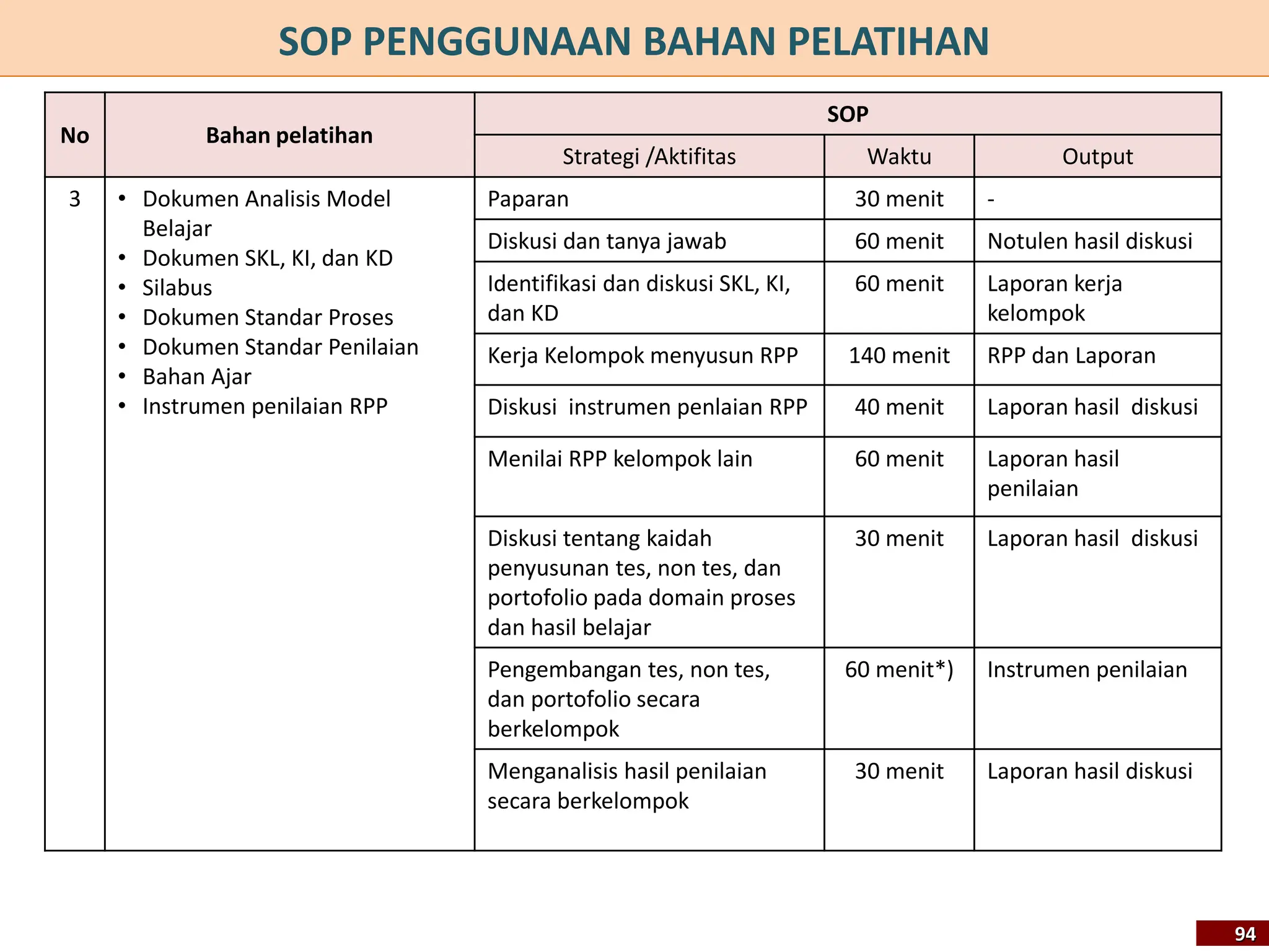 No Bahan pelatihan
SOP
Strategi /Aktifitas Waktu Output
3 • Dokumen Analisis Model
Belajar
• Dokumen SKL, KI, dan KD
• Silabus
• Dokumen Standar Proses
• Dokumen Standar Penilaian
• Bahan Ajar
• Instrumen penilaian RPP
Paparan 30 menit -
Diskusi dan tanya jawab 60 menit Notulen hasil diskusi
Identifikasi dan diskusi SKL, KI,
dan KD
60 menit Laporan kerja
kelompok
Kerja Kelompok menyusun RPP 140 menit RPP dan Laporan
Diskusi instrumen penlaian RPP 40 menit Laporan hasil diskusi
Menilai RPP kelompok lain 60 menit Laporan hasil
penilaian
Diskusi tentang kaidah
penyusunan tes, non tes, dan
portofolio pada domain proses
dan hasil belajar
30 menit Laporan hasil diskusi
Pengembangan tes, non tes,
dan portofolio secara
berkelompok
60 menit*) Instrumen penilaian
Menganalisis hasil penilaian
secara berkelompok
30 menit Laporan hasil diskusi
SOP PENGGUNAAN BAHAN PELATIHAN
94
 